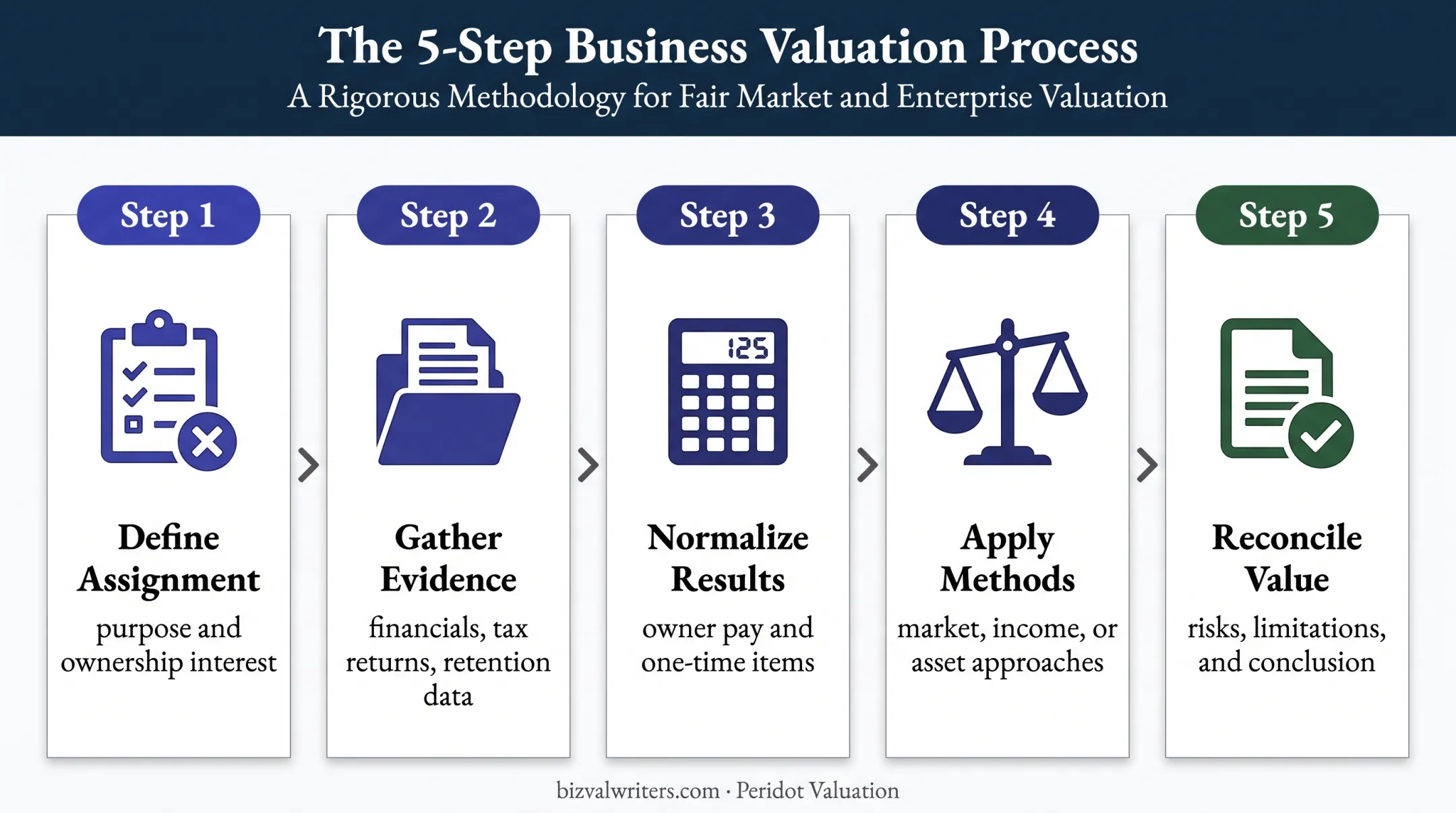 Five-step accounting firm valuation workflow from assignment to conclusion