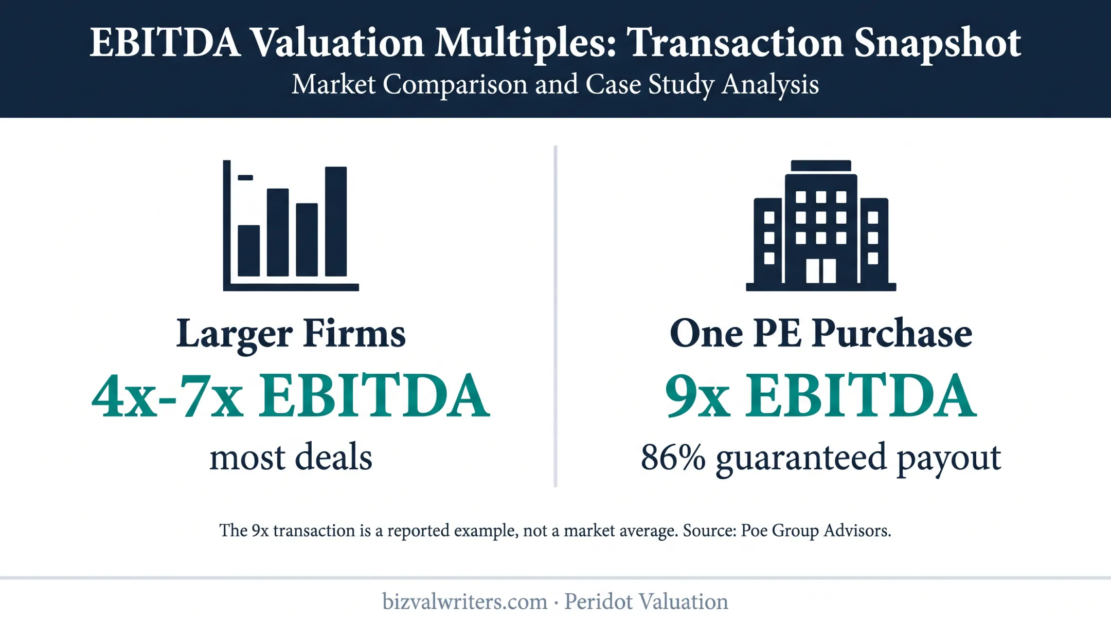Accounting firm EBITDA transaction multiples and guaranteed payout comparison