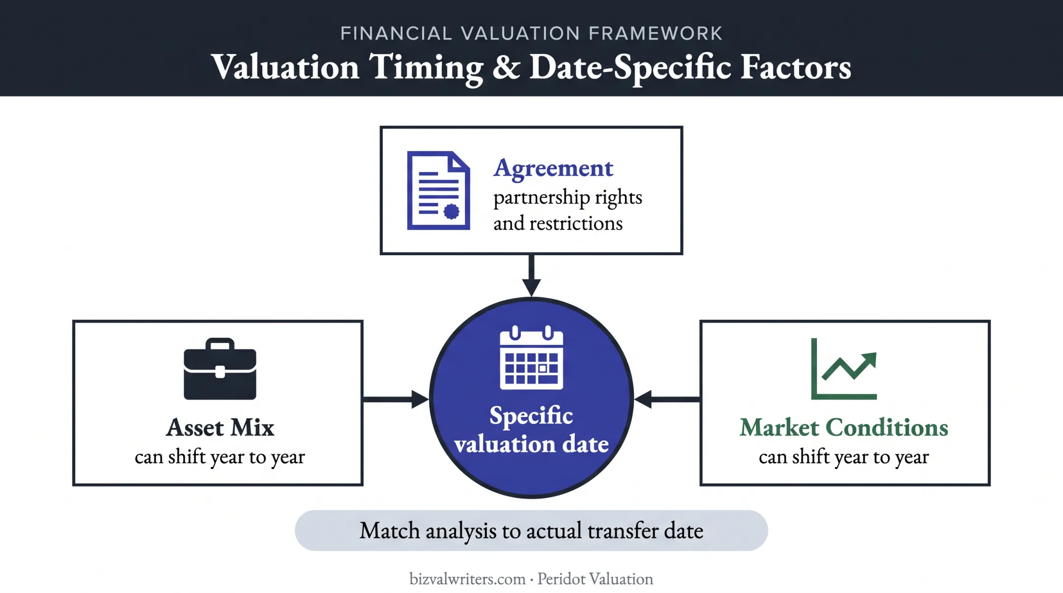 Three factors that change FLP valuation from year to year