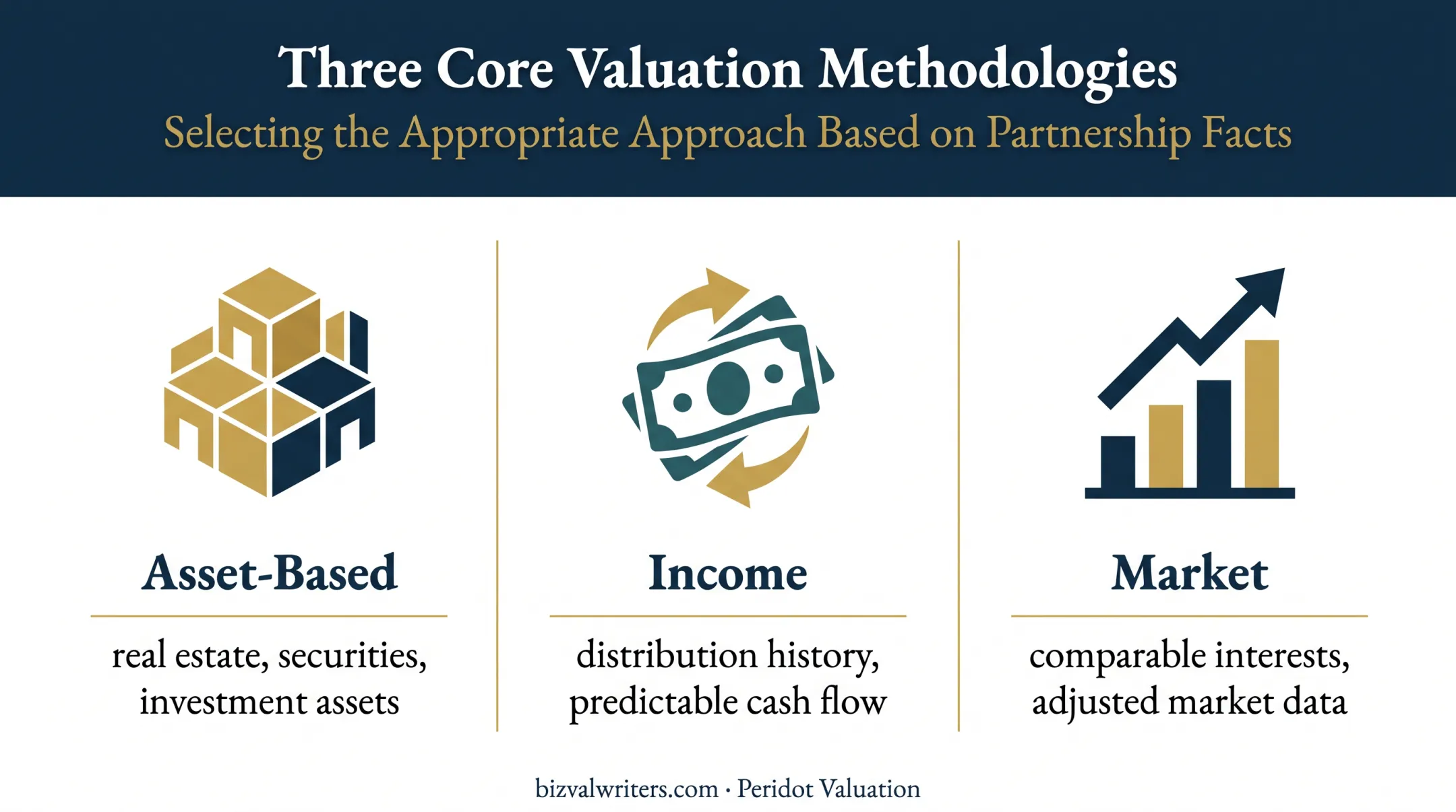 Three valuation approaches for family limited partnership interests