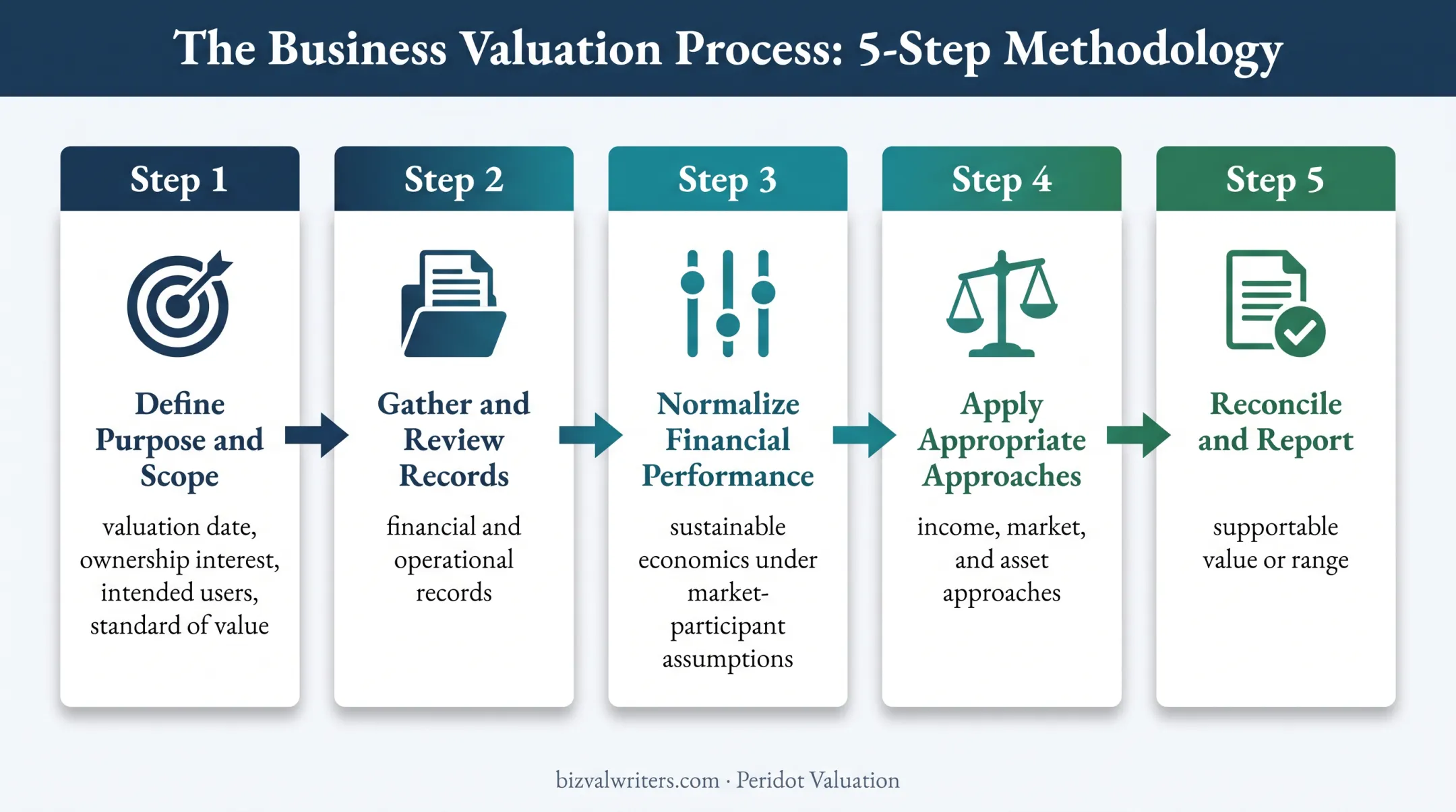 Five-step veterinary practice valuation process from scope to conclusion