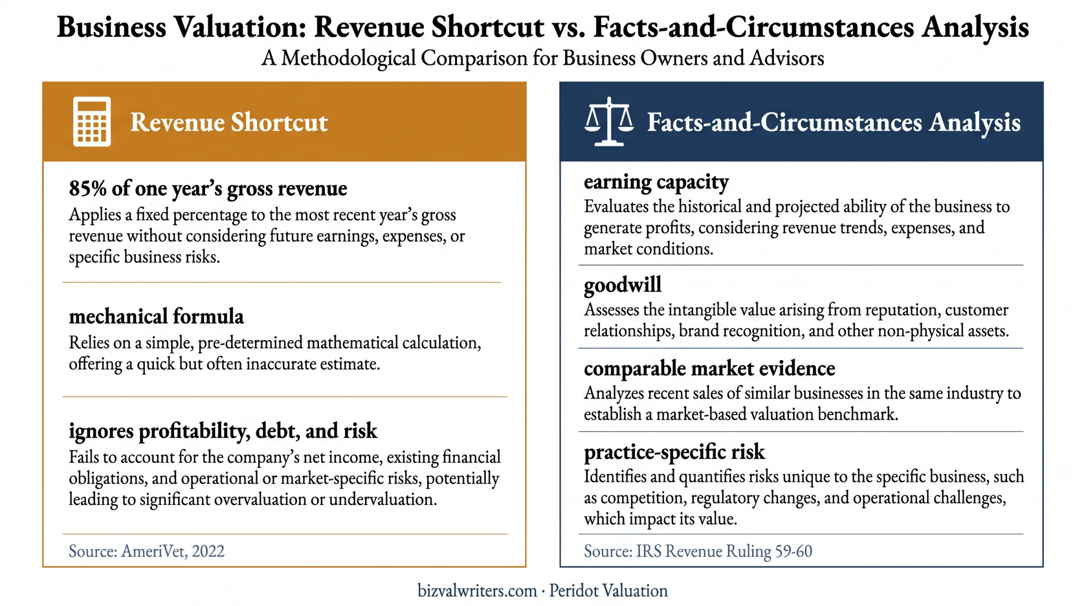 Revenue shortcut versus defensible veterinary practice valuation comparison