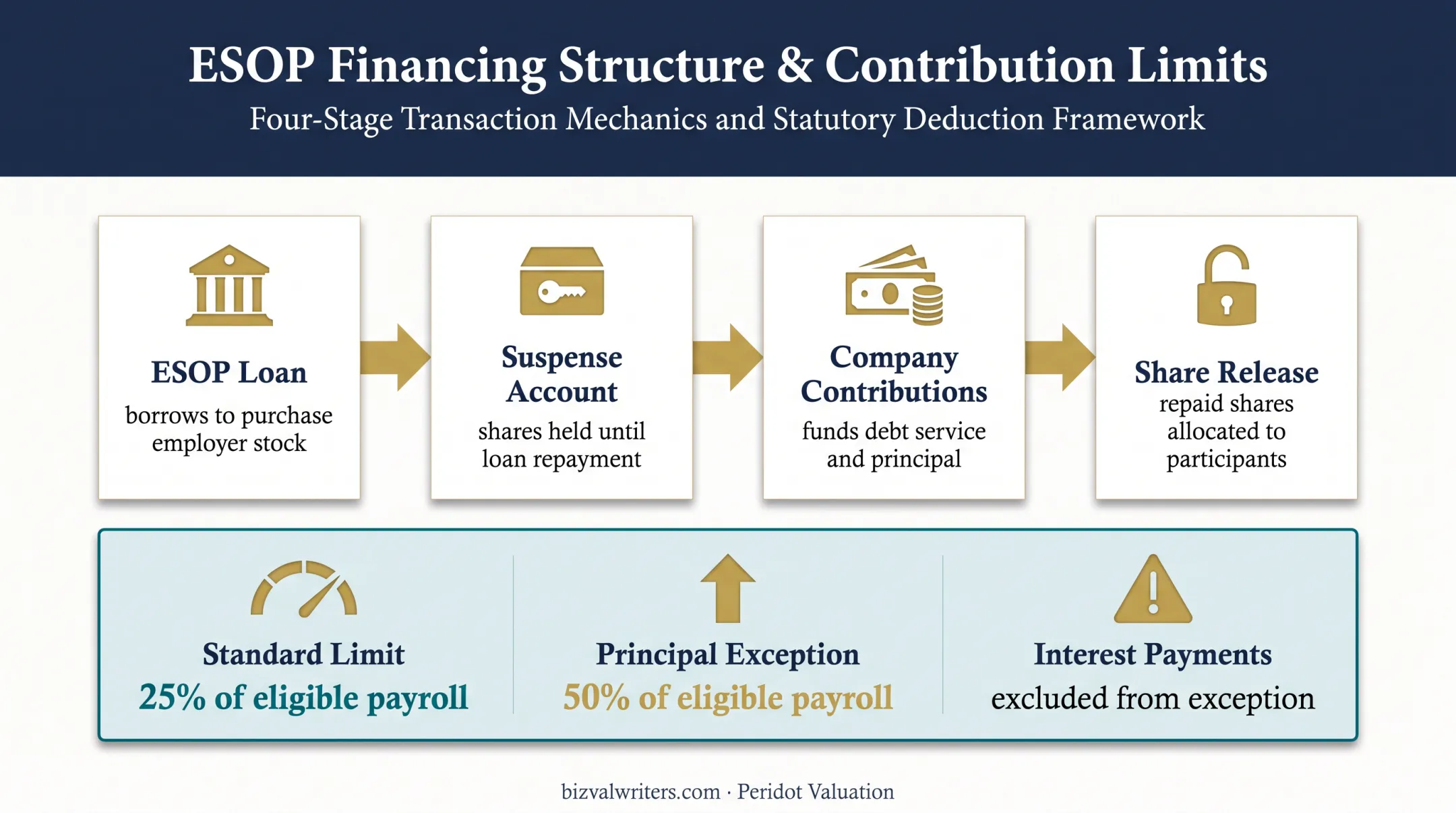 Leveraged ESOP contribution and loan repayment tax deduction process