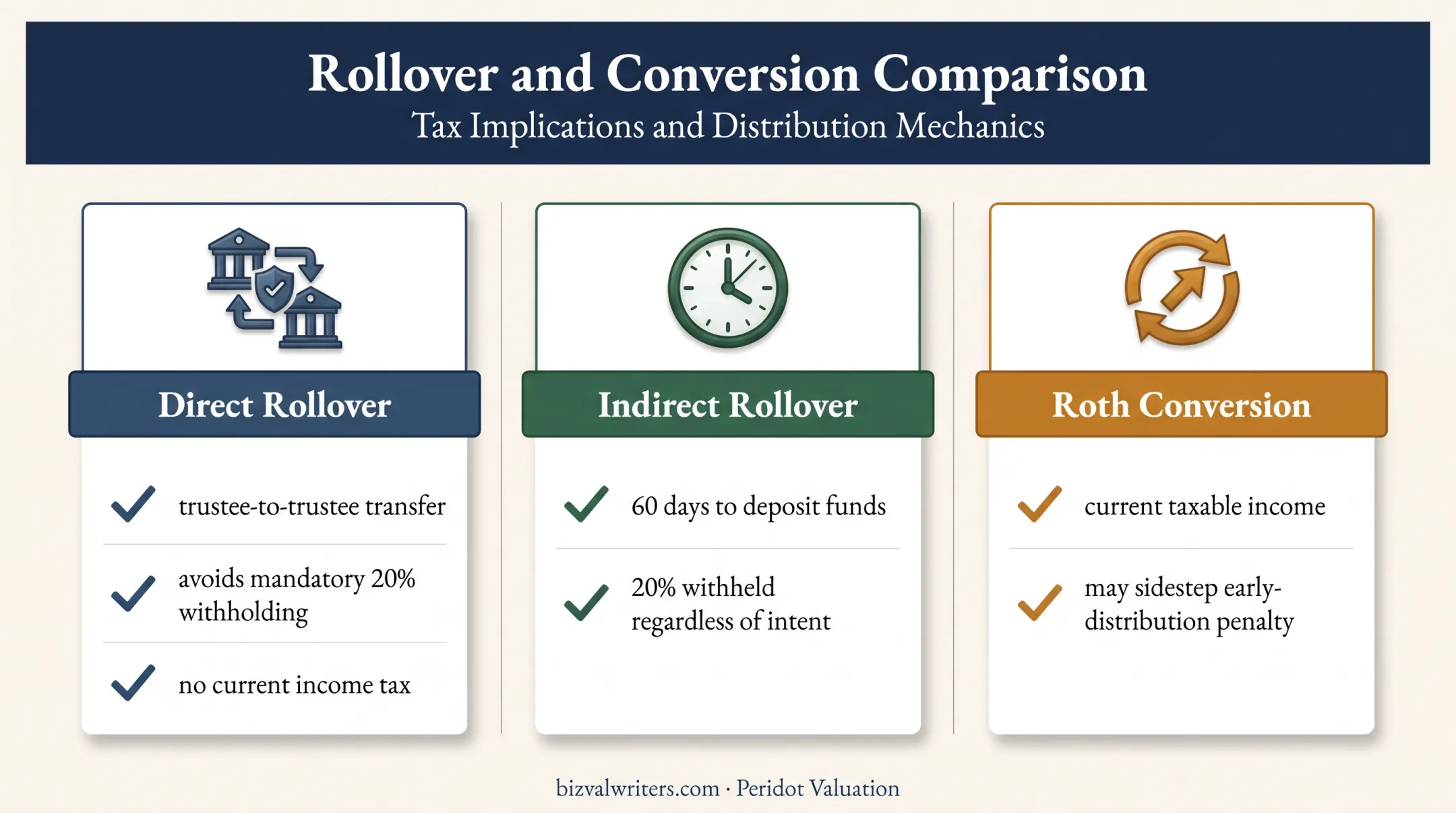 ESOP rollover and Roth conversion tax treatment comparison