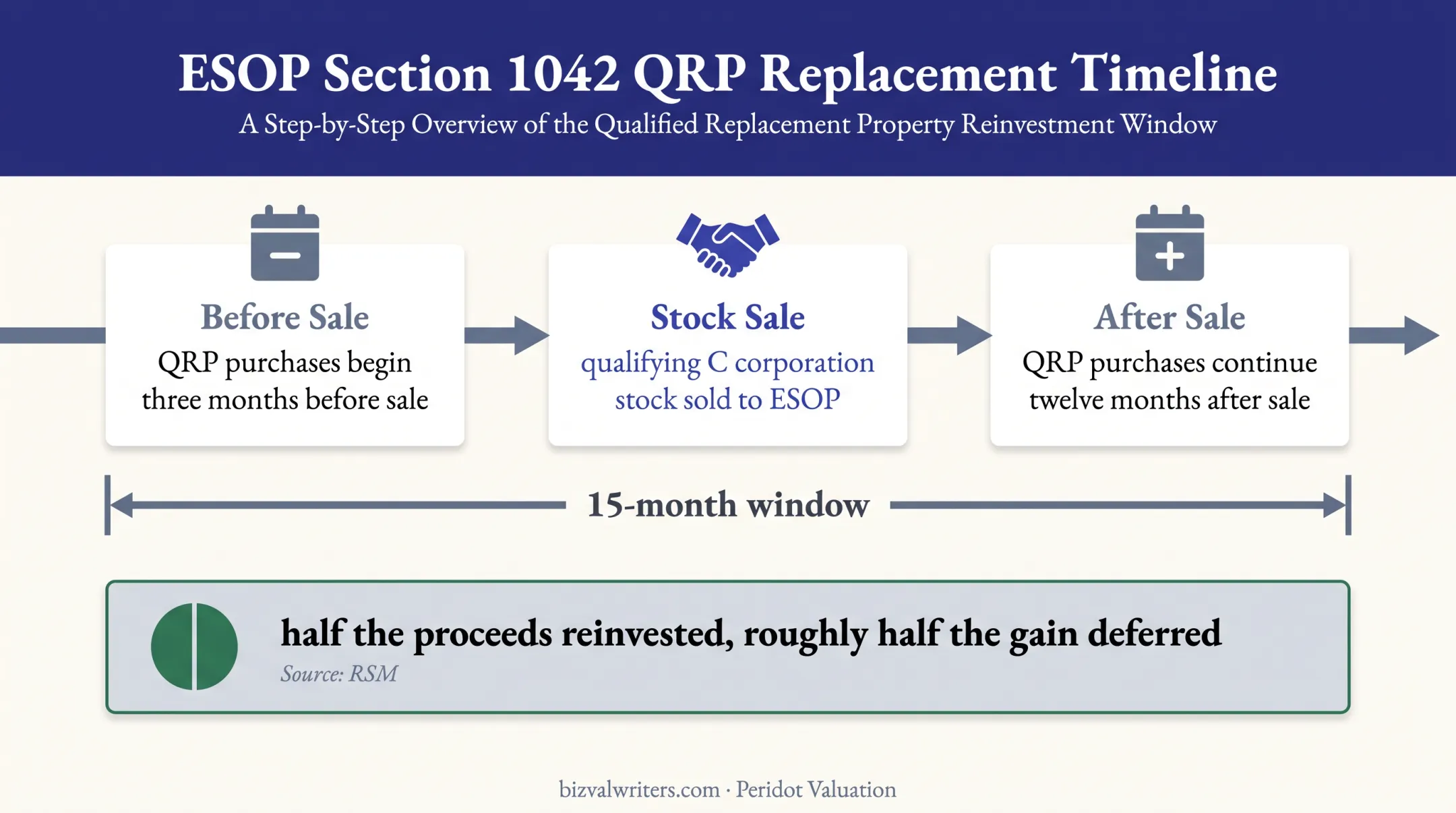 Section 1042 qualified replacement property fifteen month timing window
