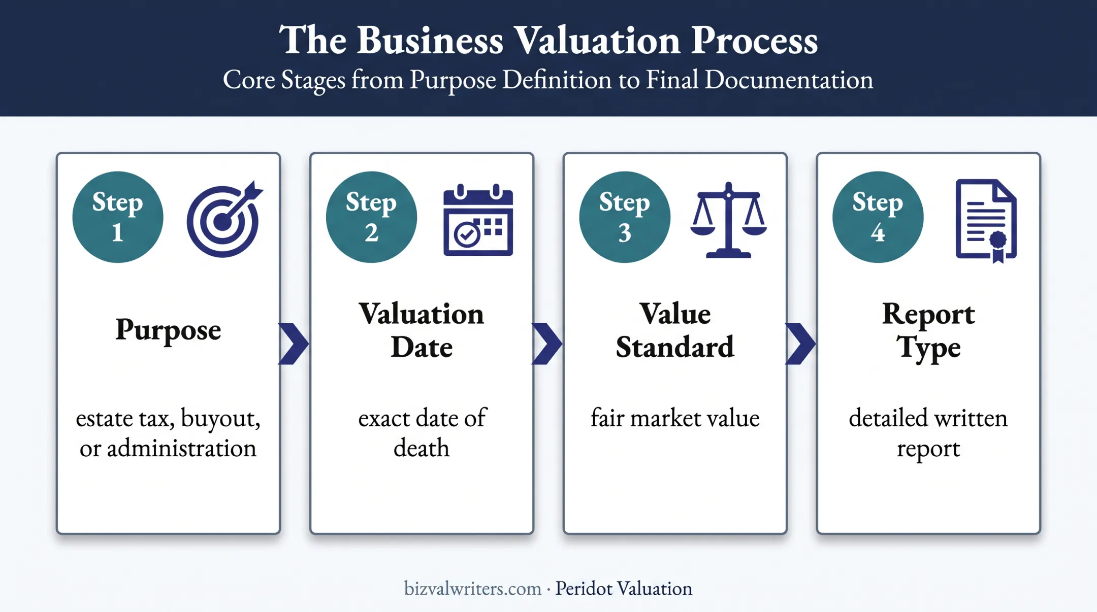 Four-step estate business valuation engagement process flow
