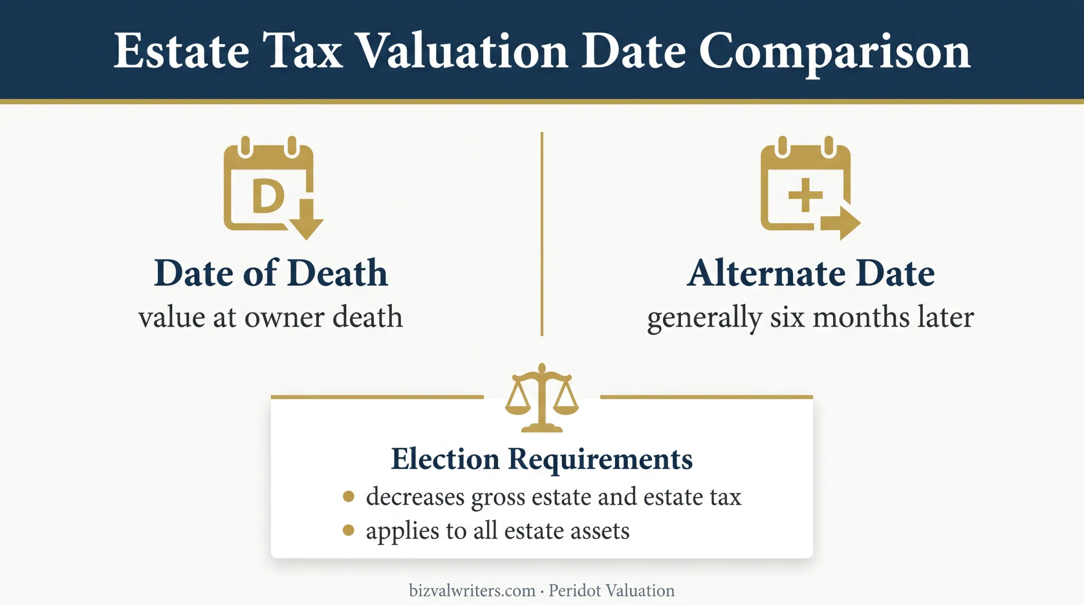 Date of death versus alternate valuation date estate comparison