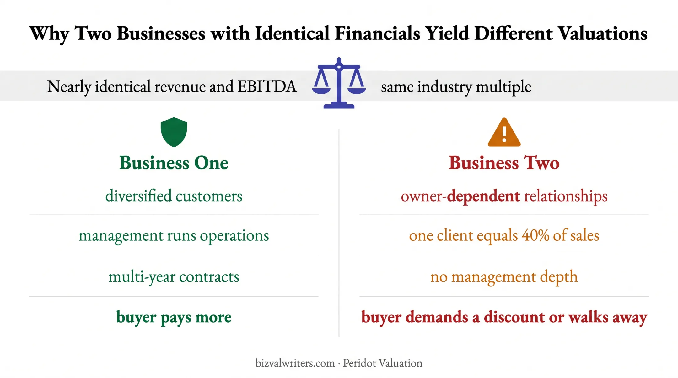 Comparison of two businesses with identical headline financials and different risk