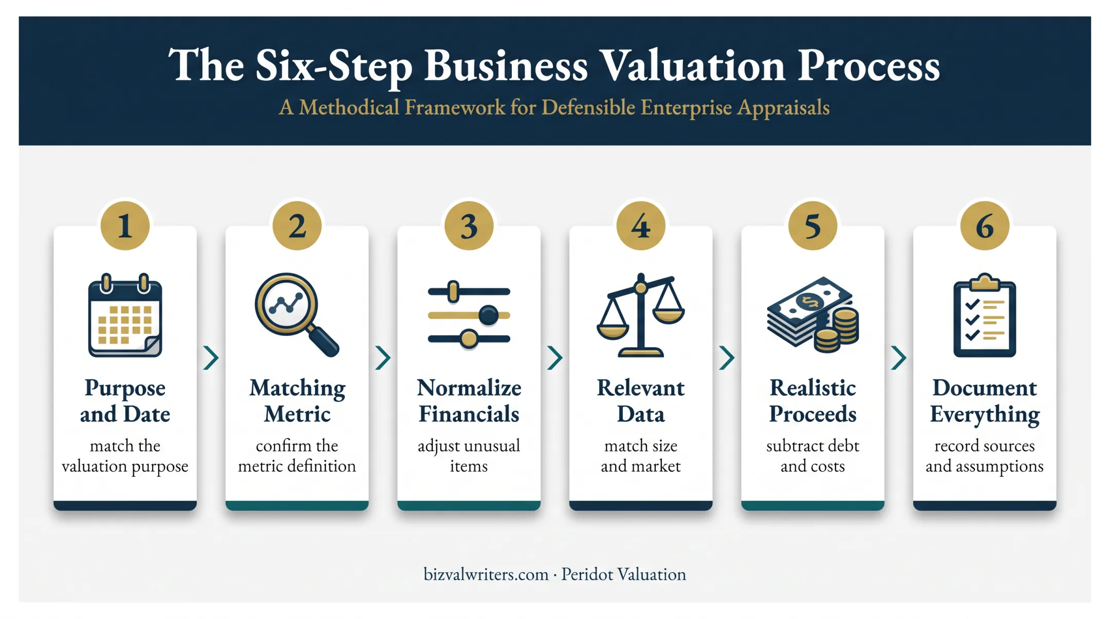 Six-step responsible business valuation rule of thumb process