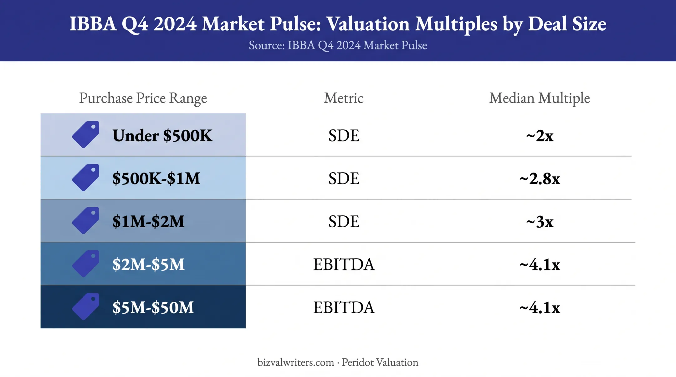 Business valuation multiples by purchase price and earnings metric