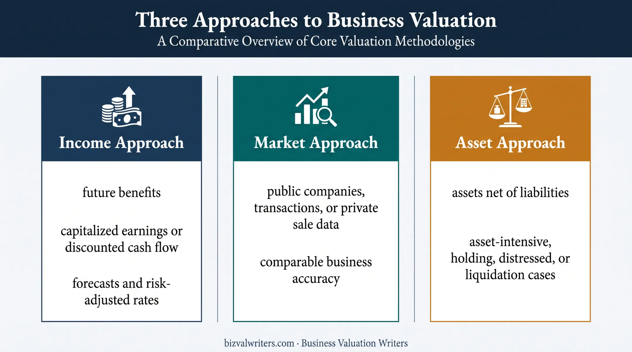 Three business valuation approaches for reaching a supportable conclusion