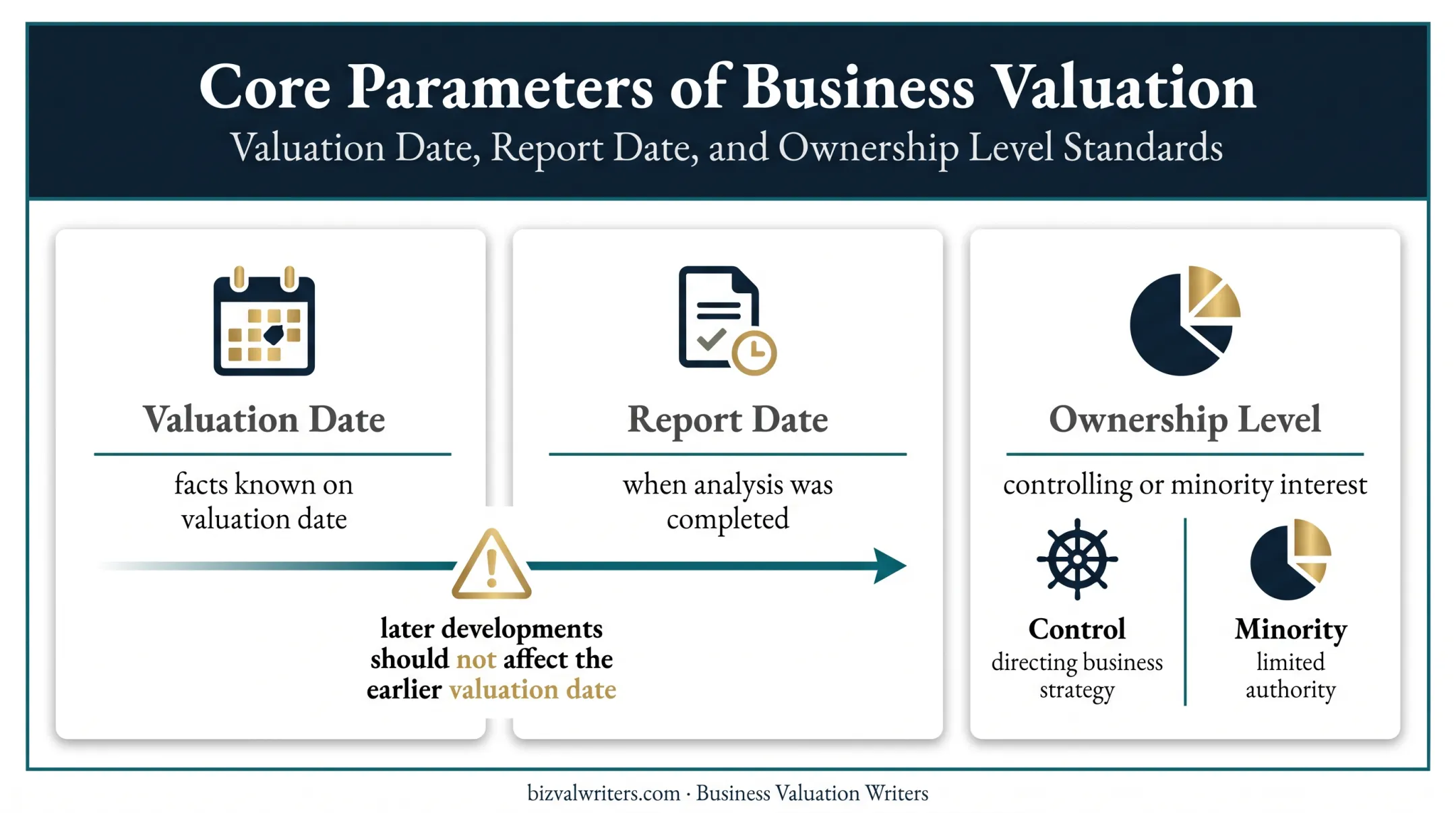 Business valuation date report date and ownership level comparison