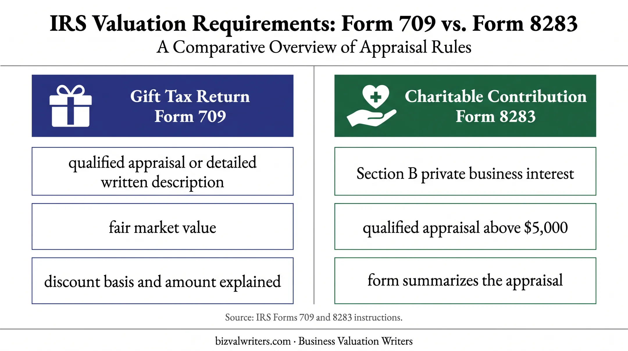 IRS gift tax and charitable contribution valuation requirements comparison