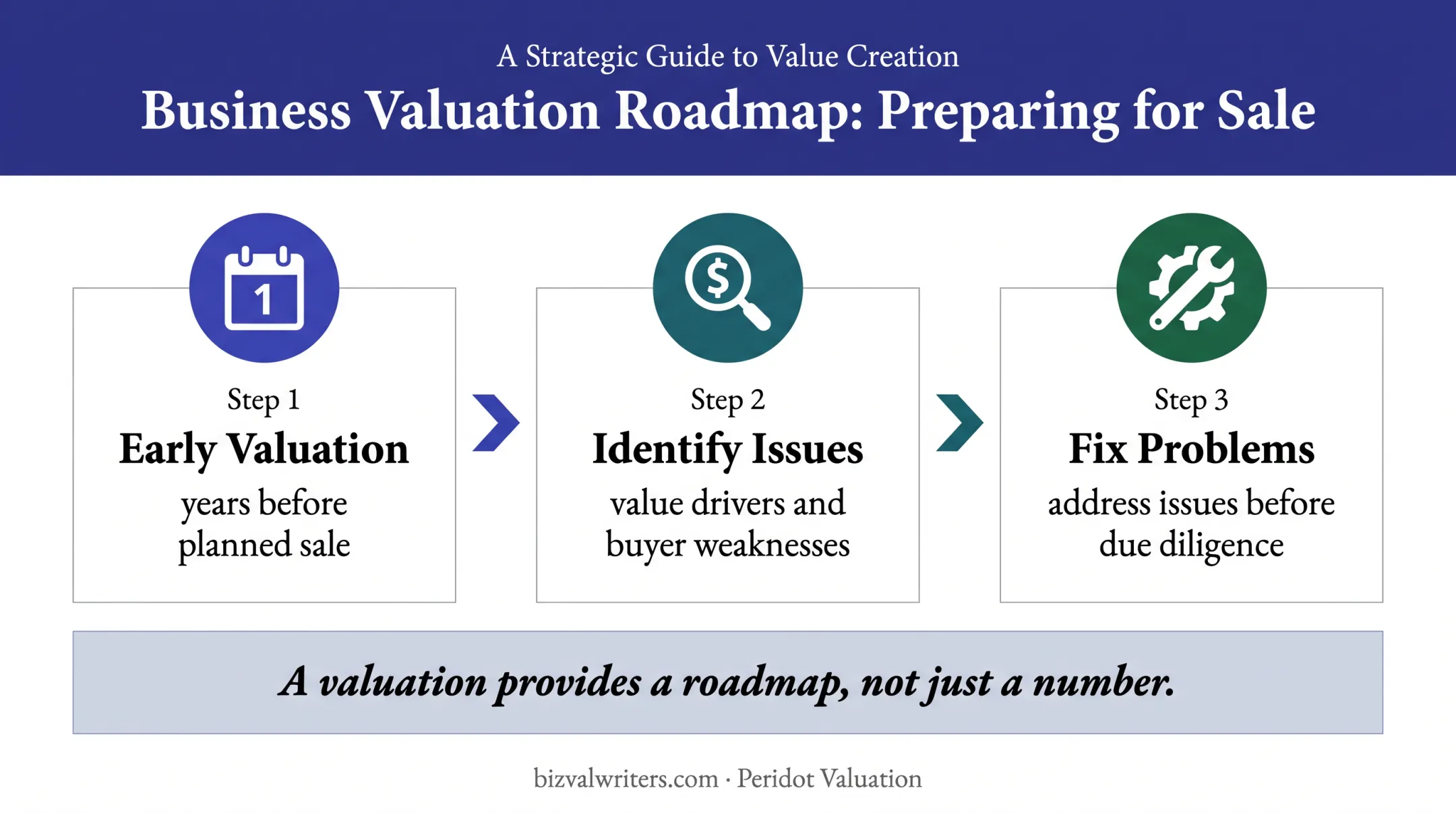 Private company valuation roadmap from planning to due diligence