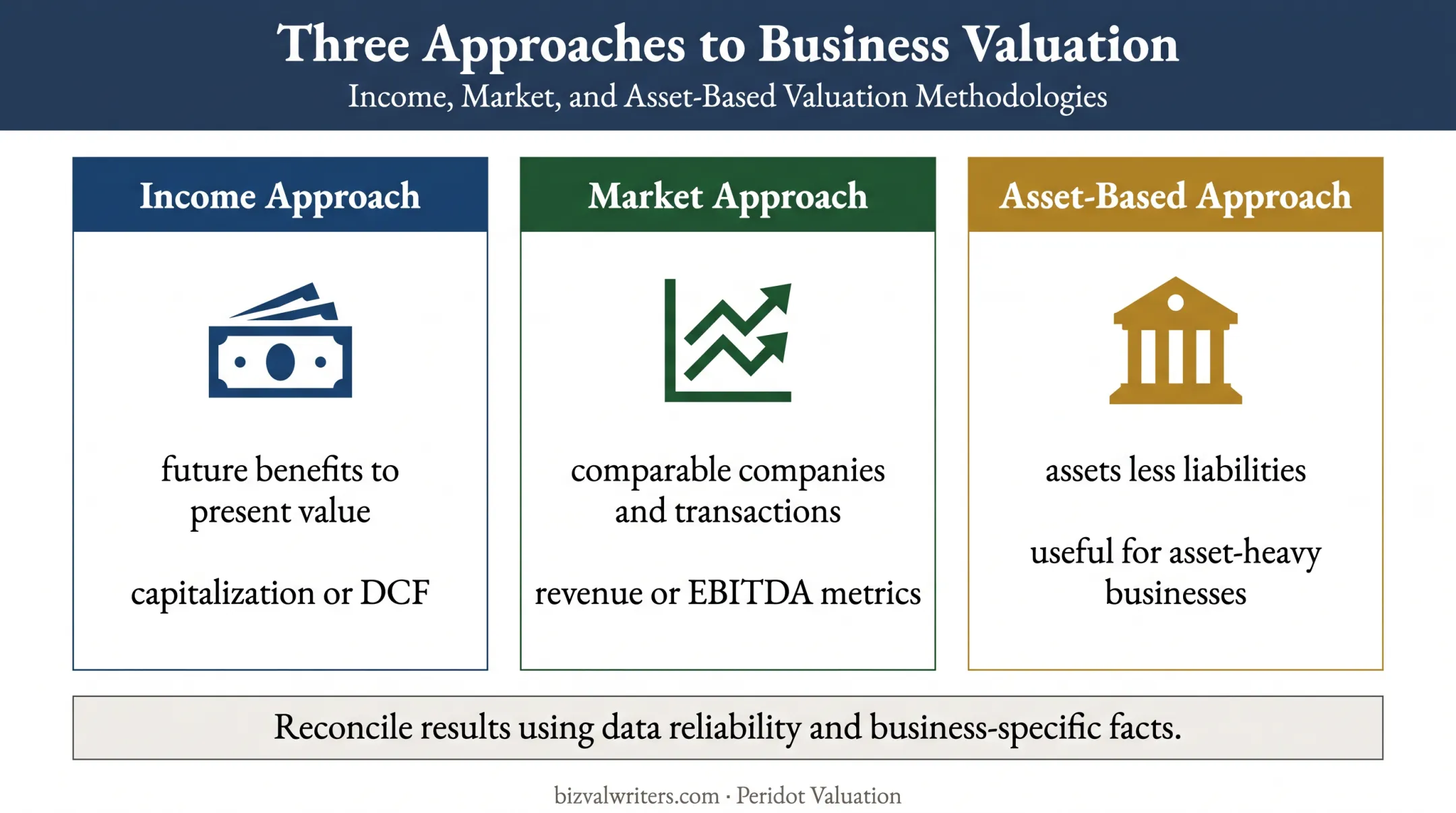 Three private company valuation approaches comparison infographic