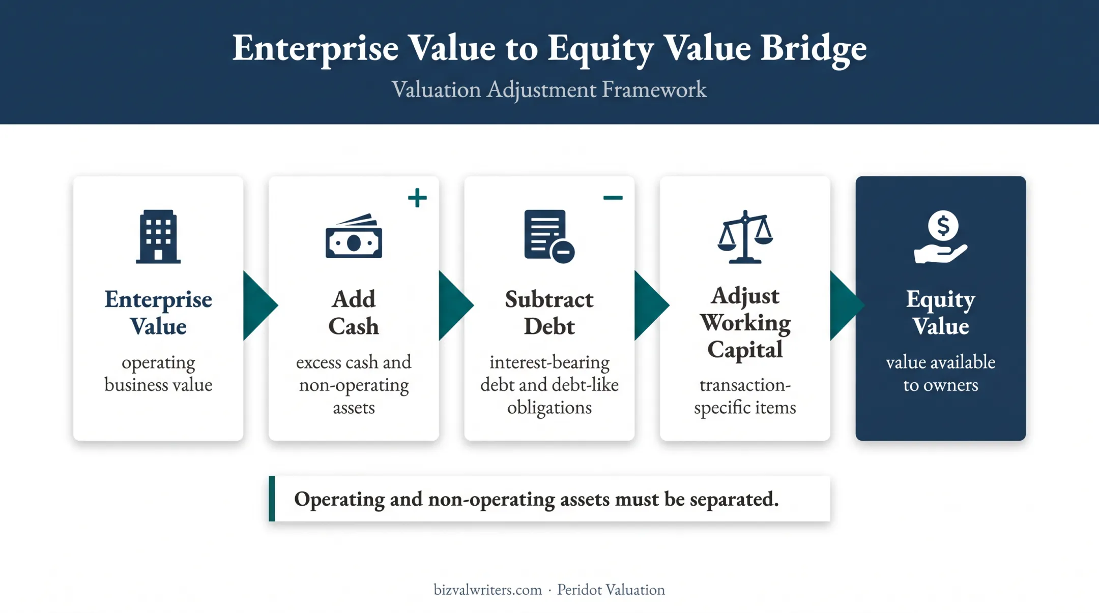 Enterprise value to private company equity value bridge diagram
