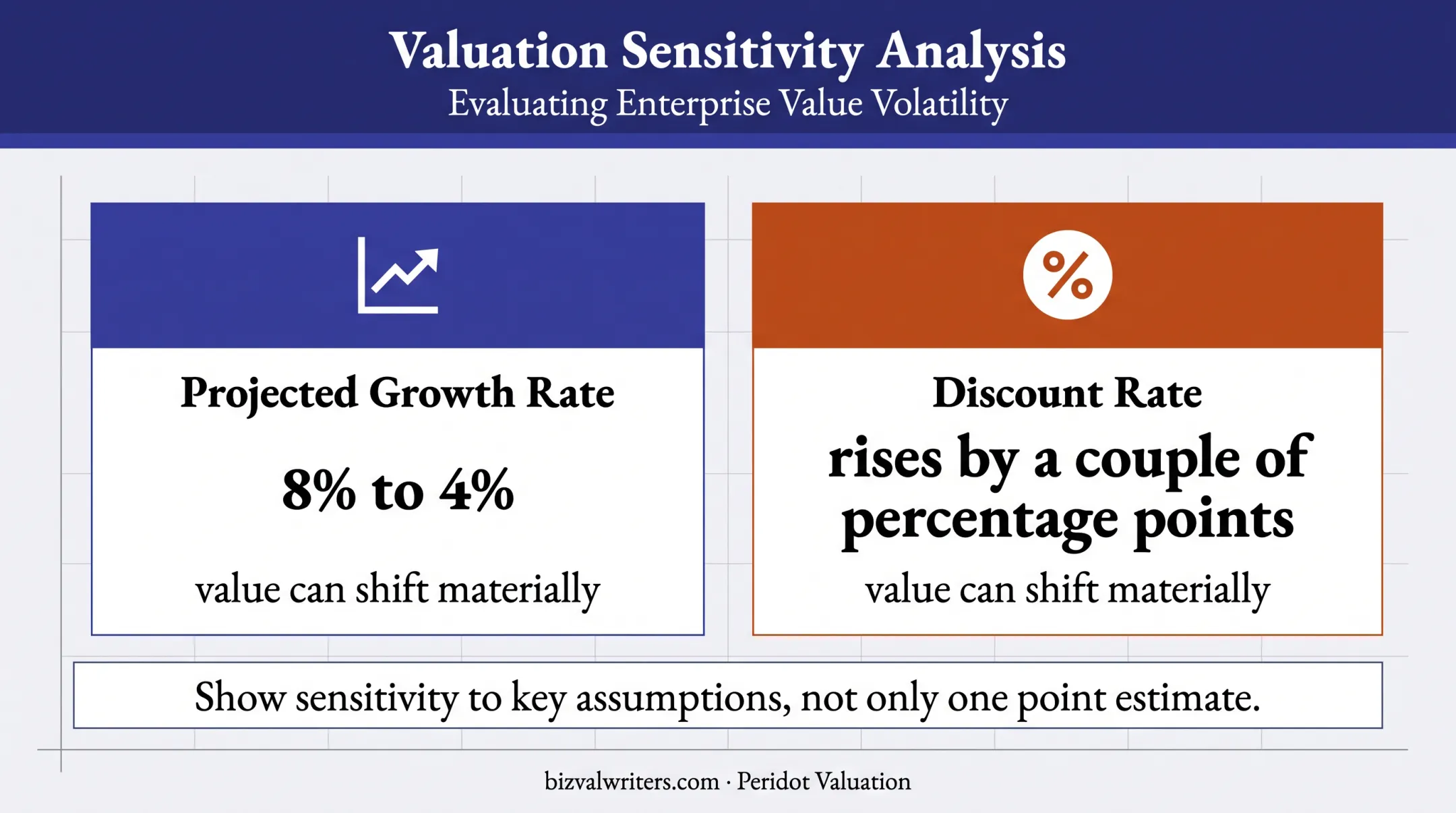 Private company valuation sensitivity drivers growth and discount rates