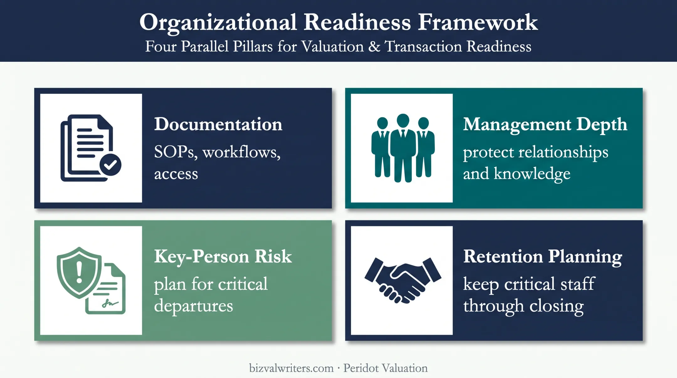 Four-part business transferability readiness framework for sellers