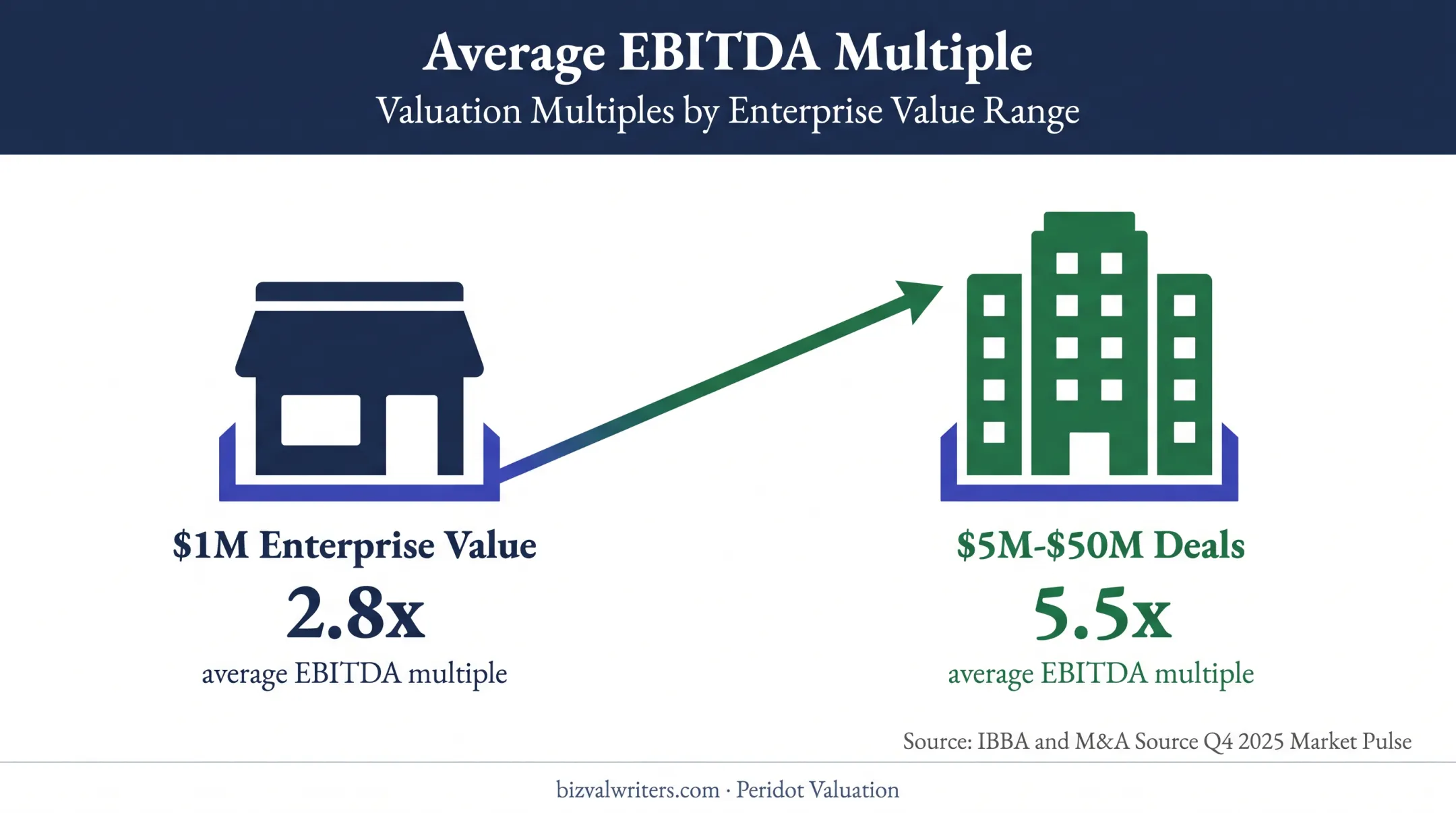 Business valuation EBITDA multiples by enterprise value range