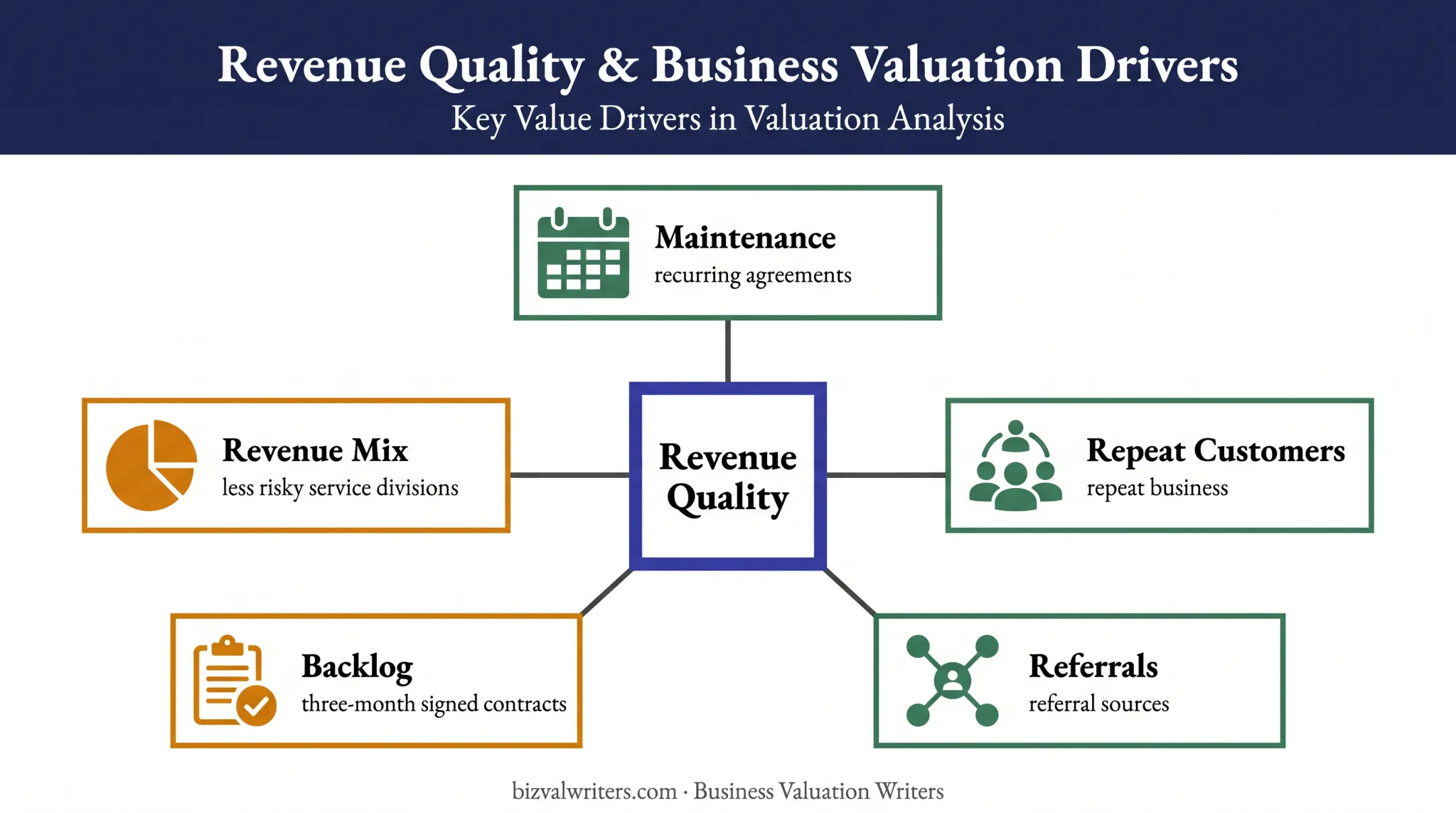 Roofing revenue quality factors that influence business value
