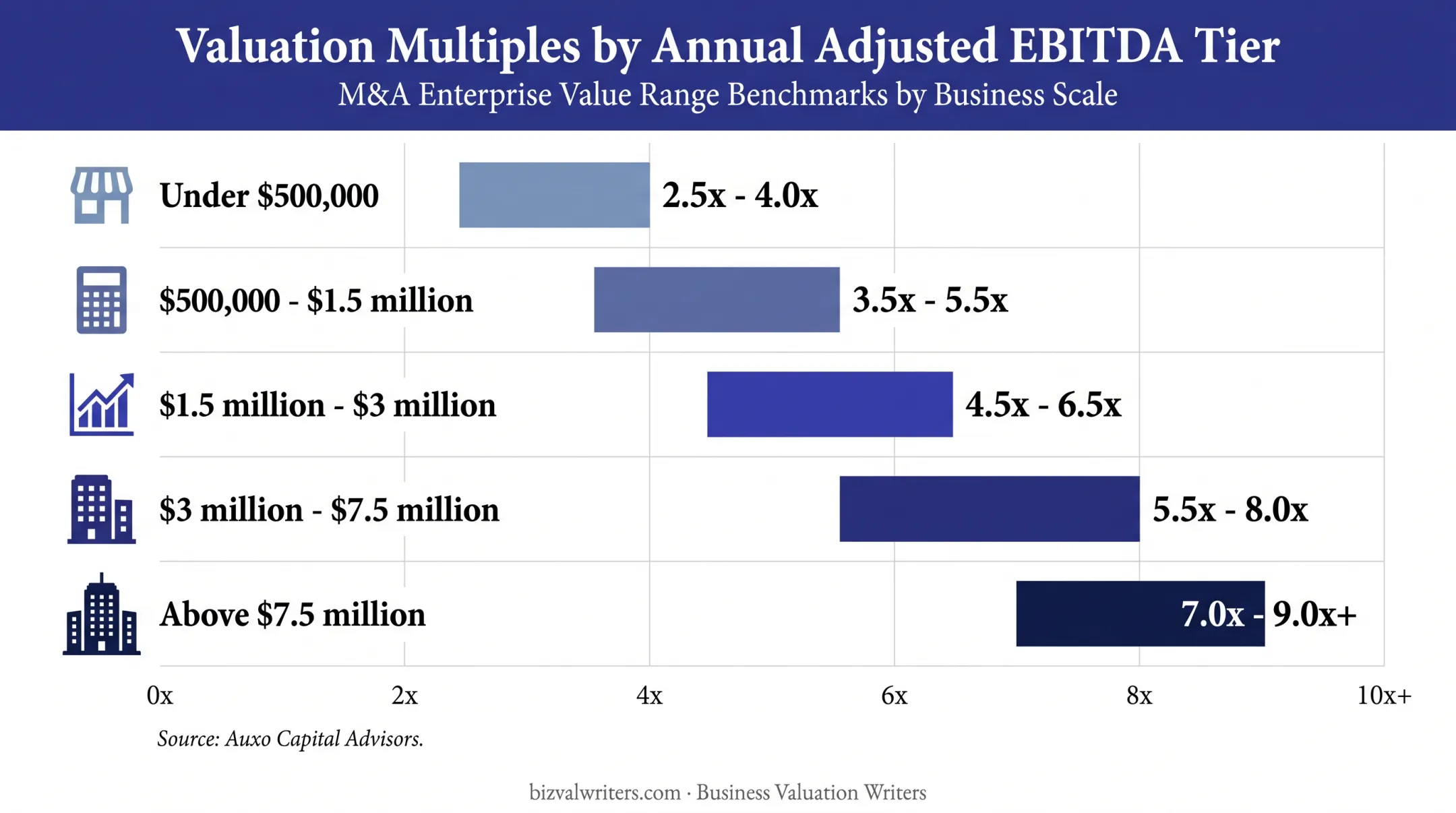 Roofing company EBITDA valuation multiples by annual adjusted EBITDA
