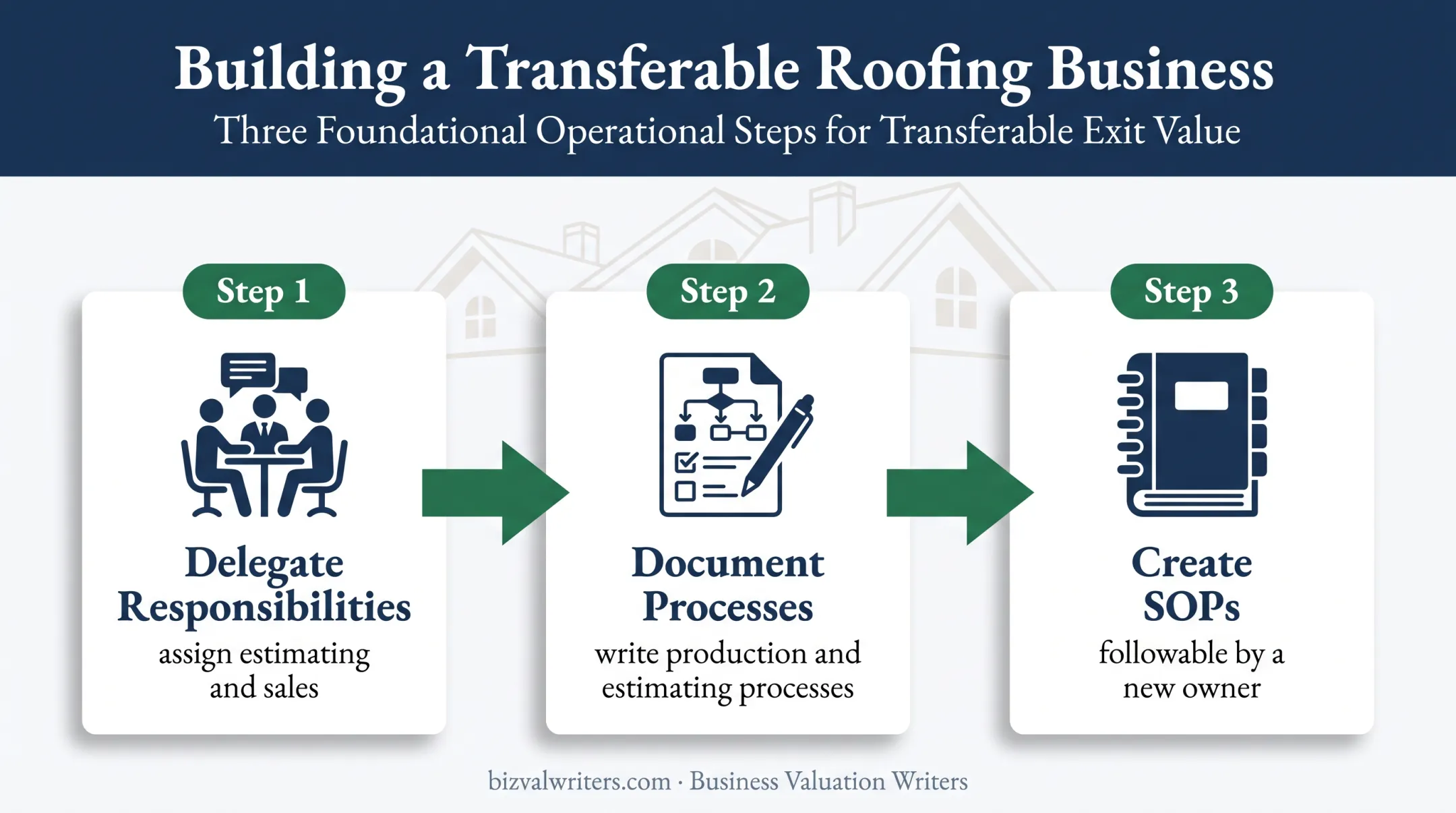 Three-step roofing business owner dependence reduction process