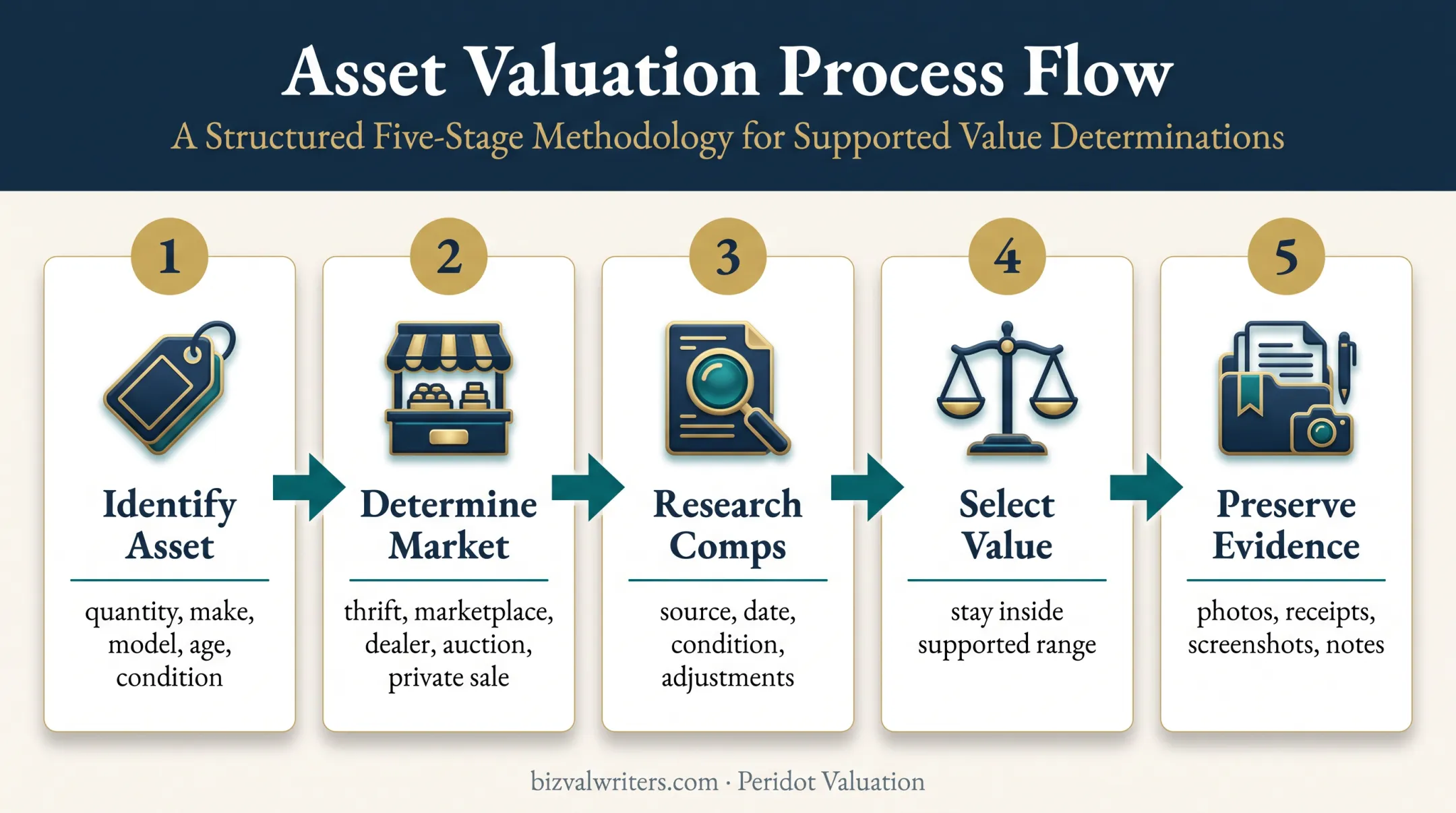 Five-step donated property fair market value process