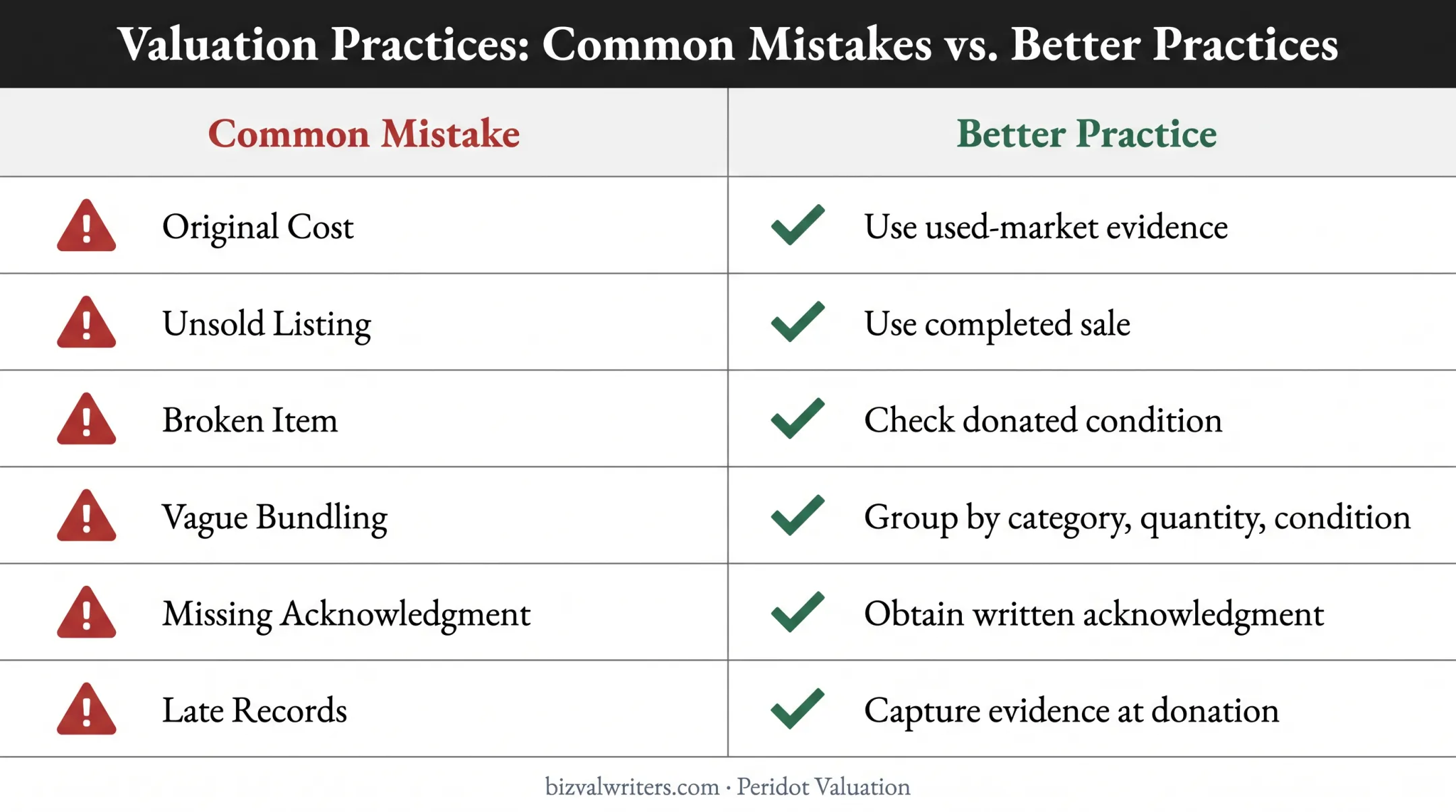 Six charitable donation valuation mistakes and corrective actions