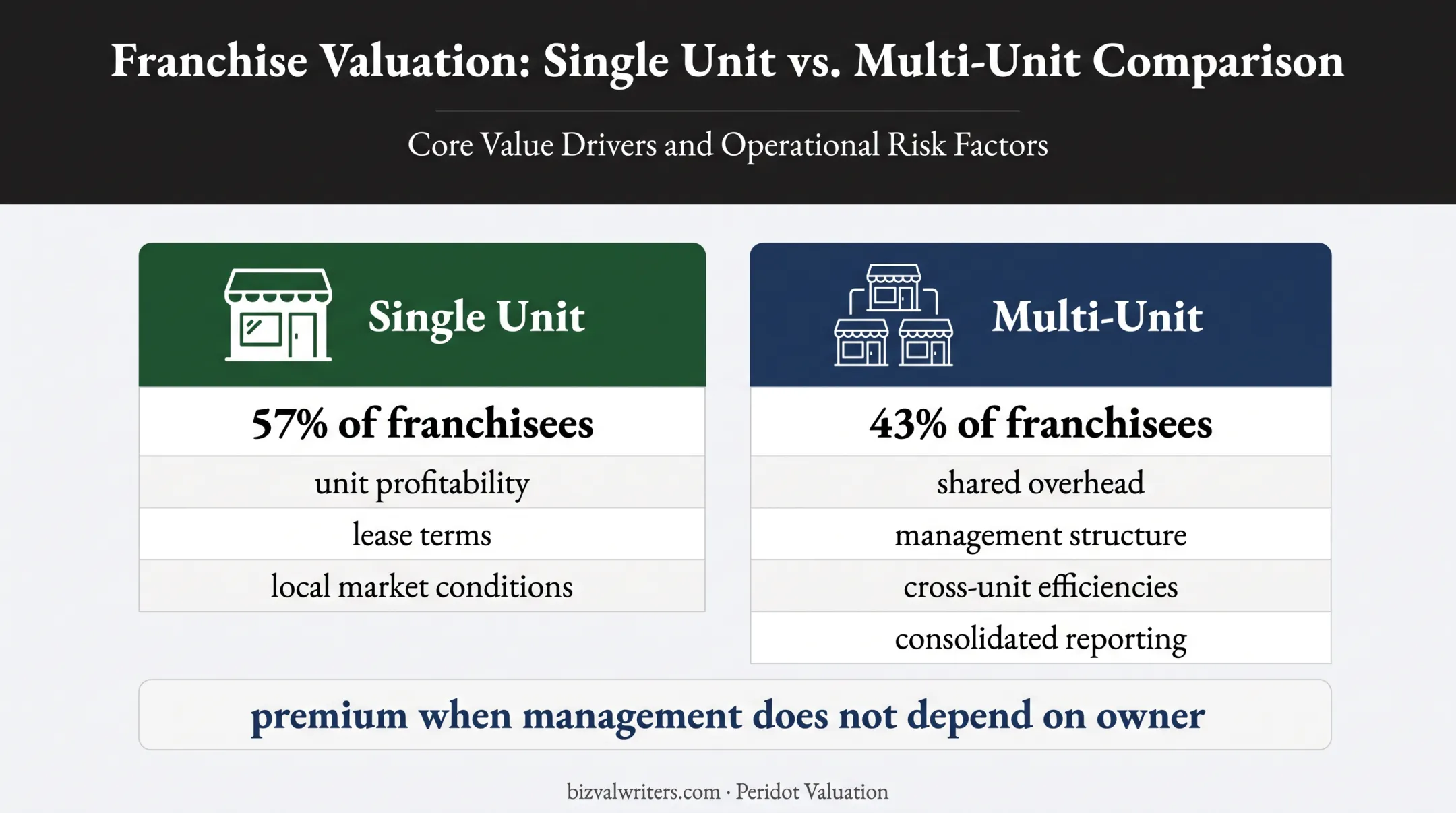 Single-unit versus multi-unit franchise ownership valuation comparison