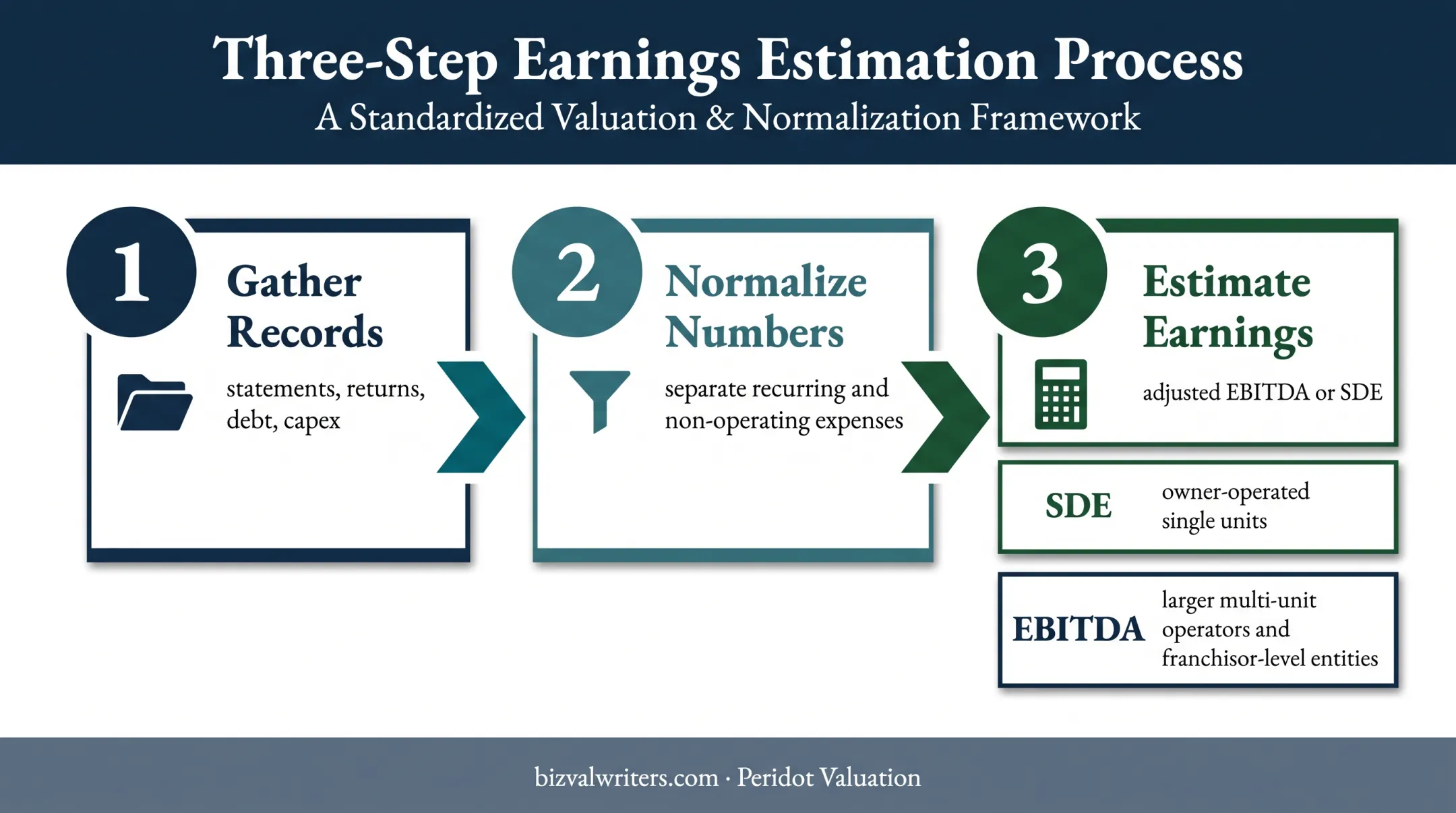 Three-step franchise financial normalization and earnings estimation process