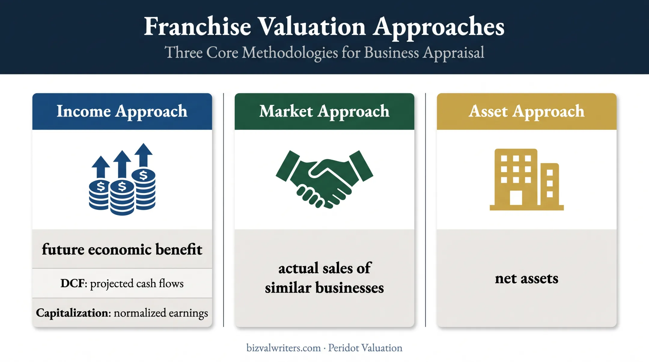 Three franchise valuation approaches compared by underlying value measure