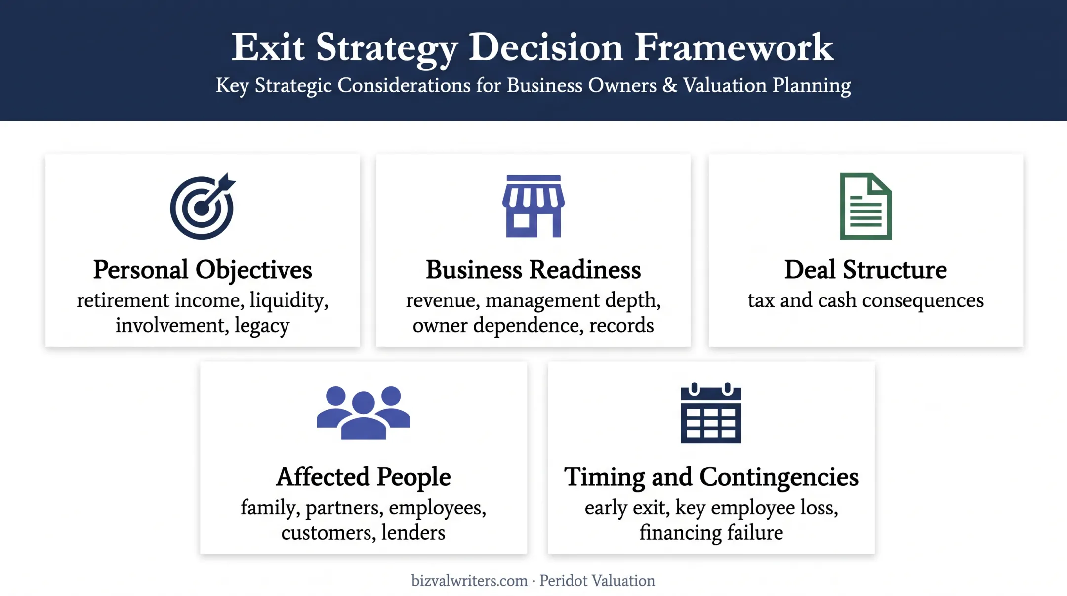 Five-factor business exit strategy decision framework for owners