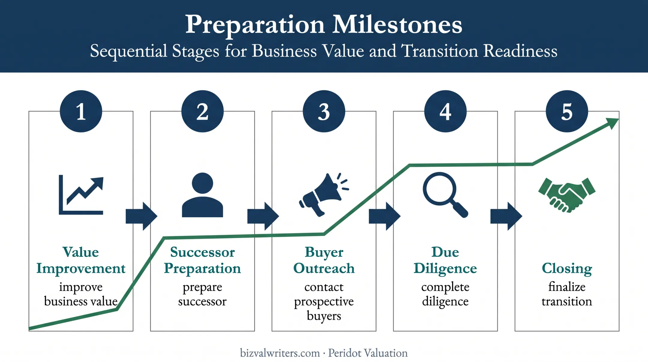 Five-stage business exit preparation timeline from value improvement to closing