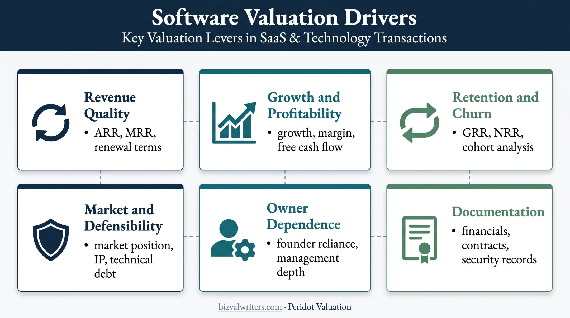 Six software valuation drivers buyers examine before a sale