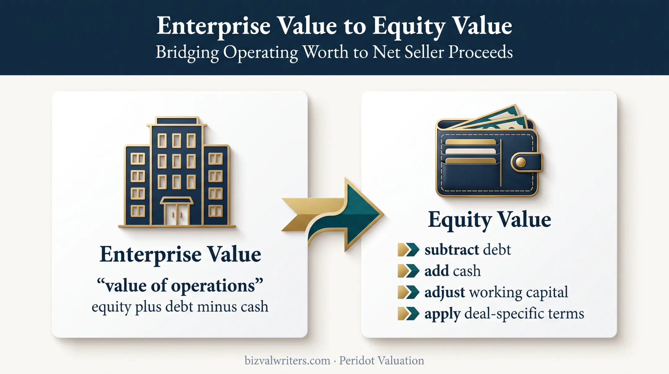 Enterprise value versus equity value ownership proceeds diagram