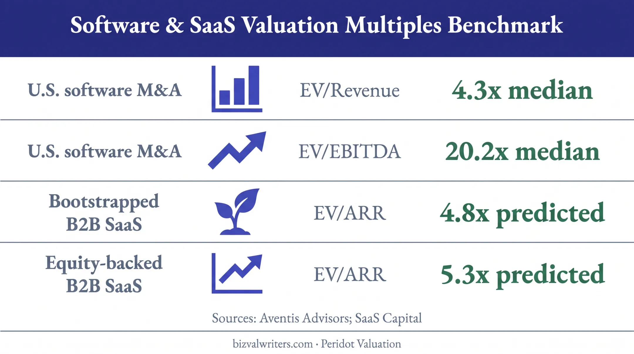 Software valuation benchmark multiples by segment and metric