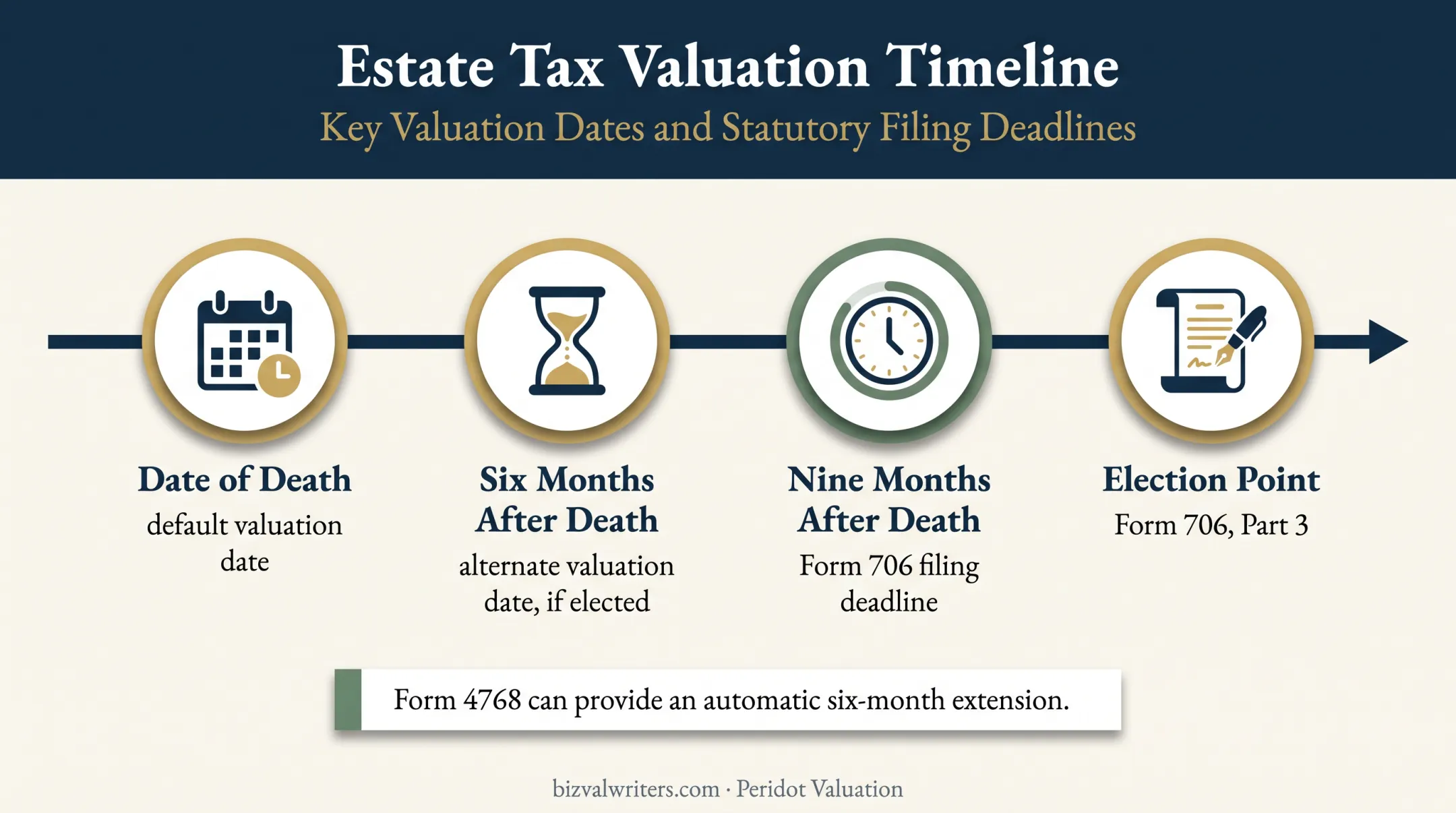 Estate tax valuation timeline from death date through Form 706 filing