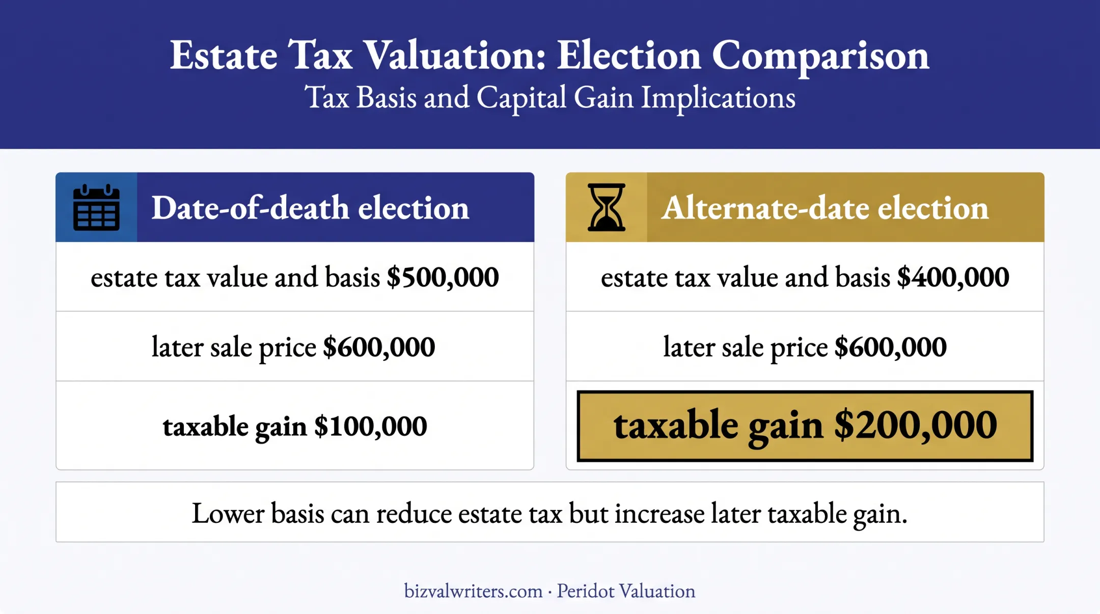 Date-of-death versus alternate-date estate tax basis comparison