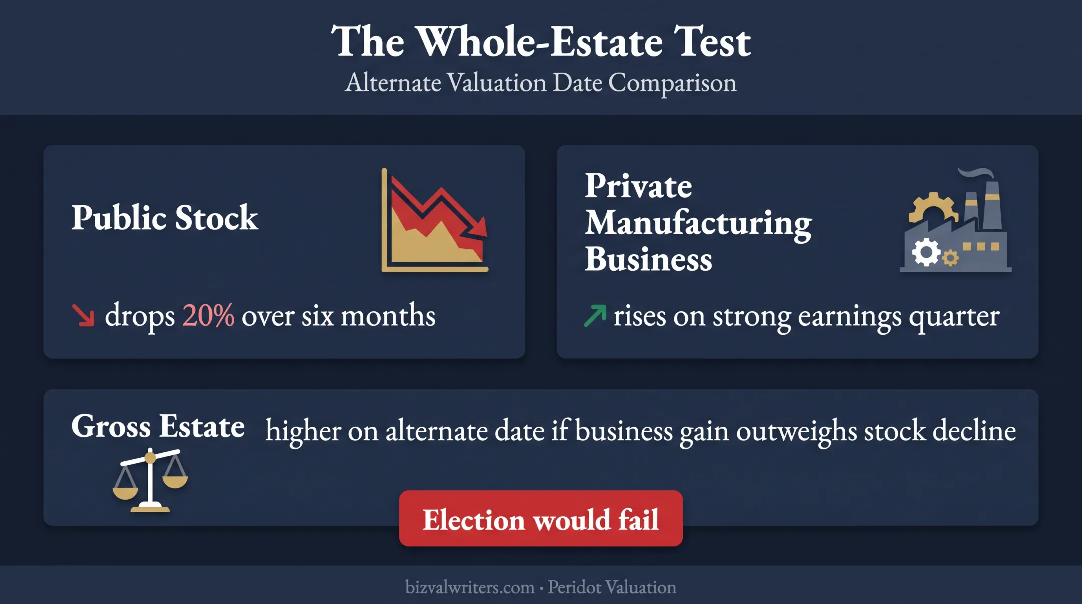 Whole-estate valuation comparison showing stock decline and business growth