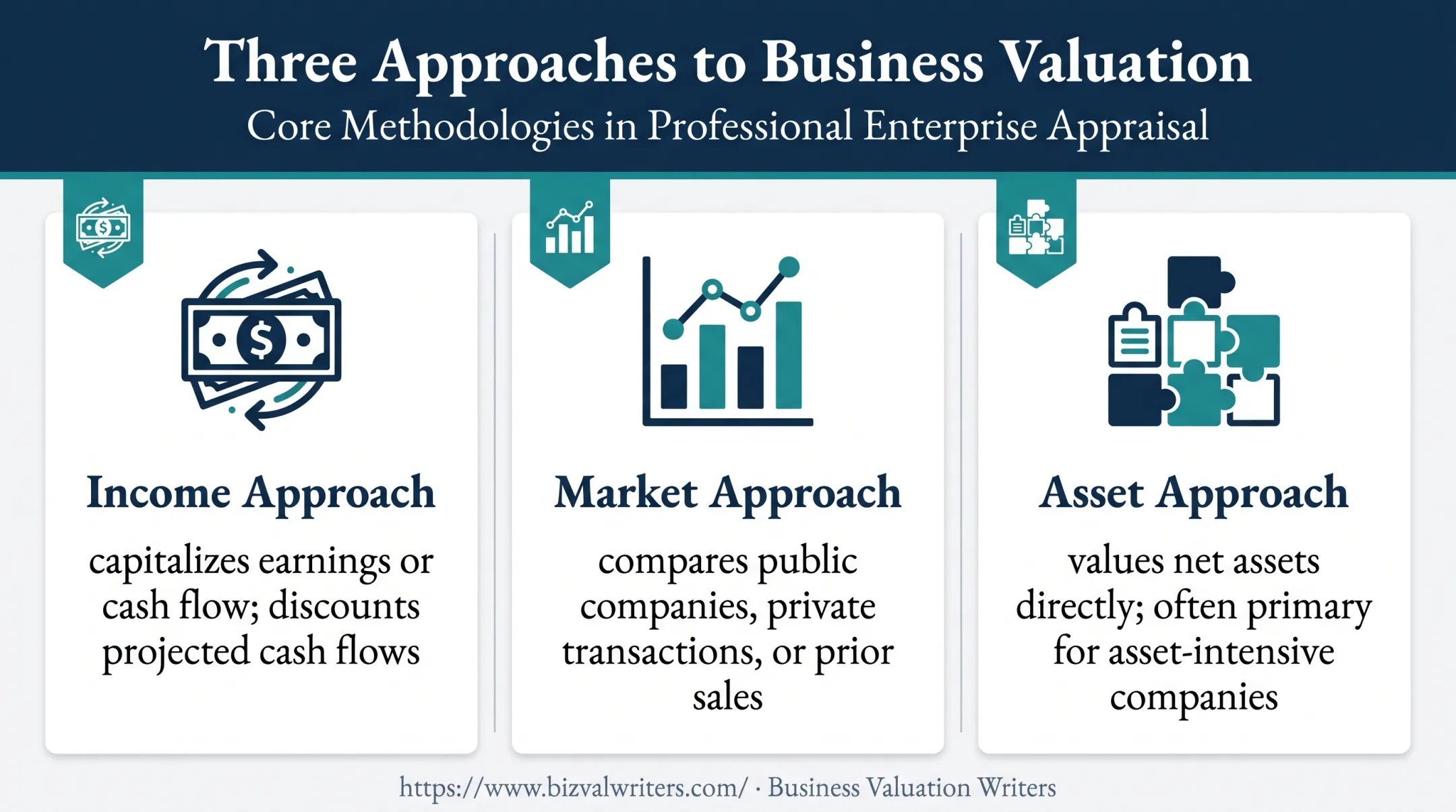 Three business valuation approaches for closely held company interests