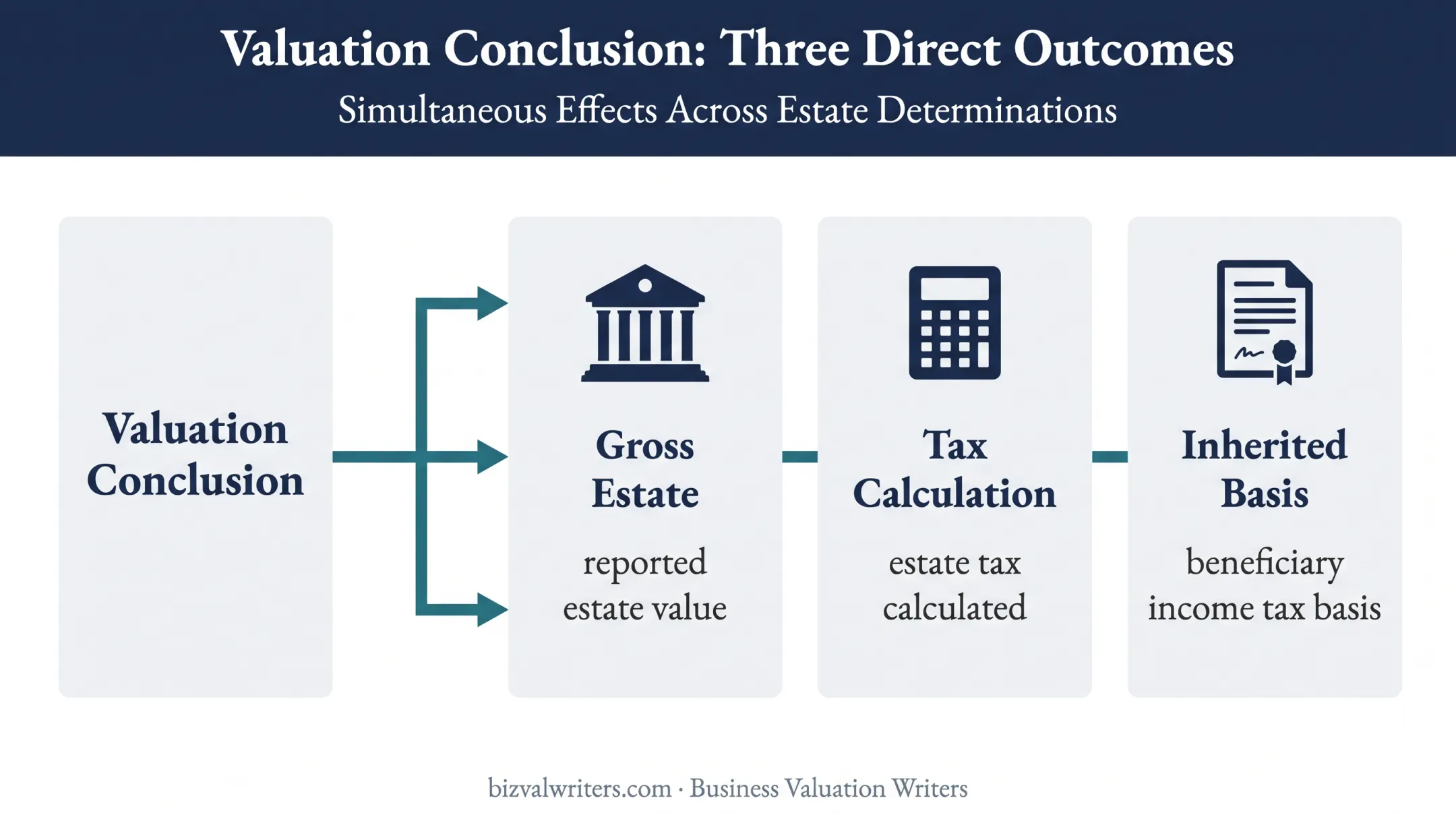 Three downstream estate tax valuation effects for inherited business interests