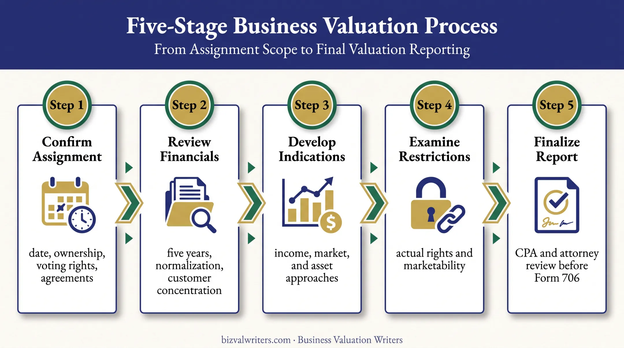 Five-stage estate tax business valuation case walkthrough