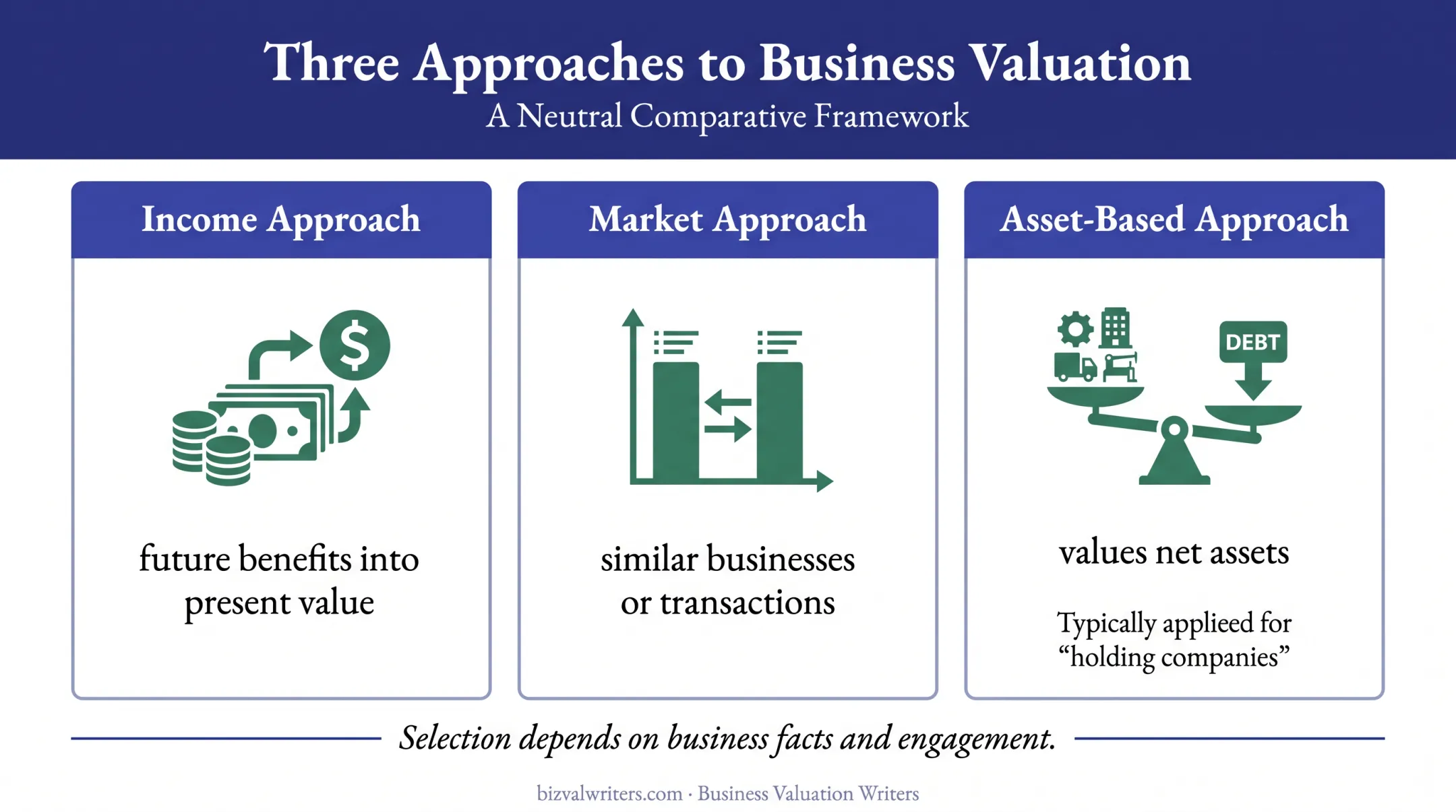 Three recognized valuation approaches used in ESOP fairness analysis