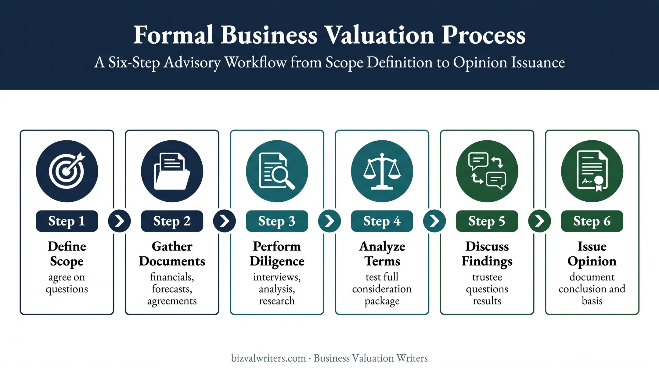 Six-step ESOP fairness opinion workflow from scope to written opinion