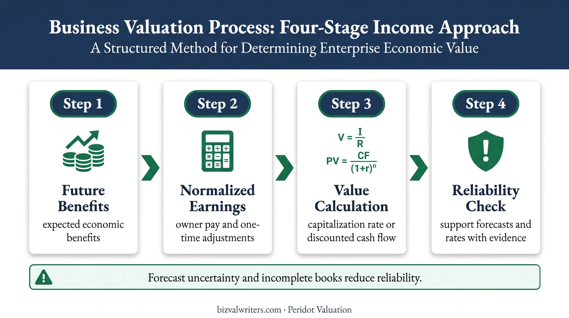 Income approach valuation framework from earnings to risk assessment