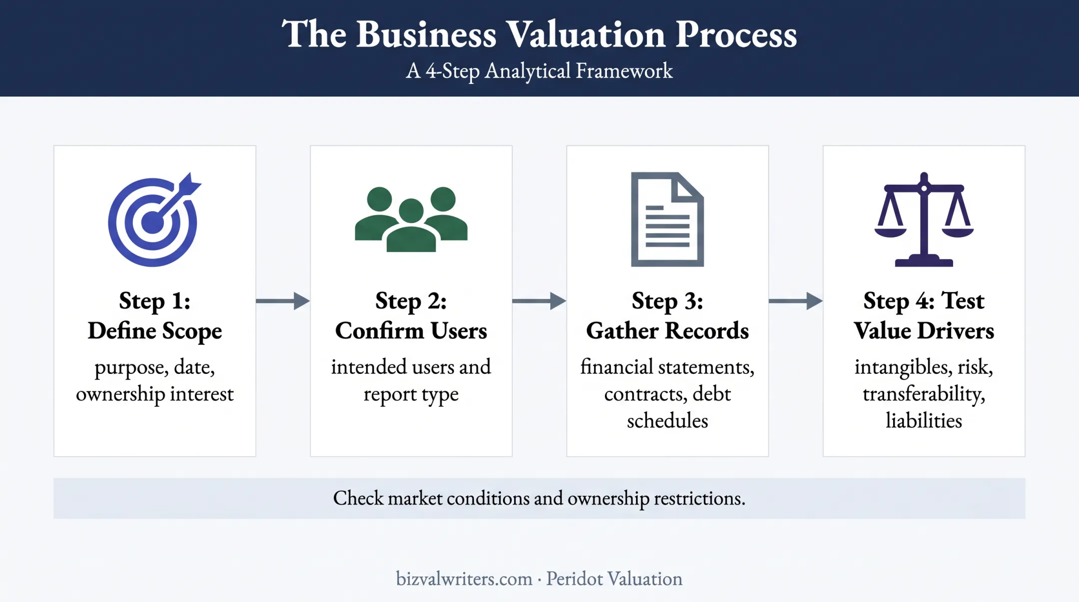 Business valuation preparation workflow from purpose to supporting records