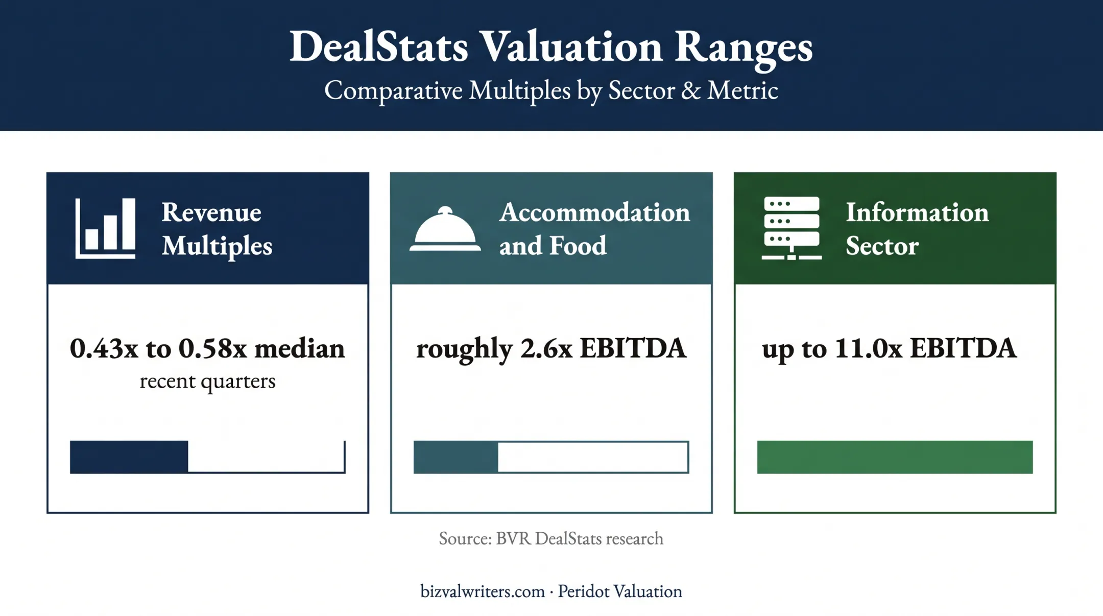 Private company valuation multiples across revenue and industry sectors