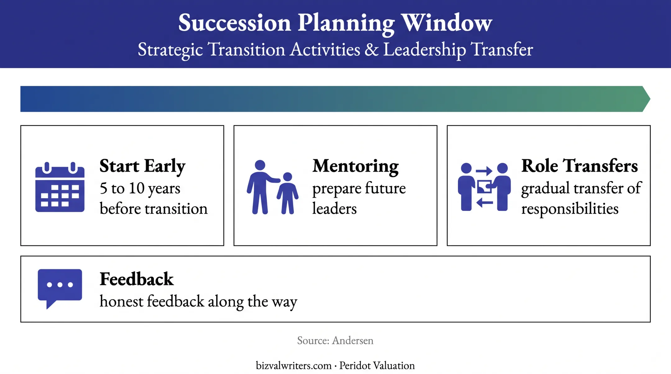 Family business succession planning timeline starting five to ten years early