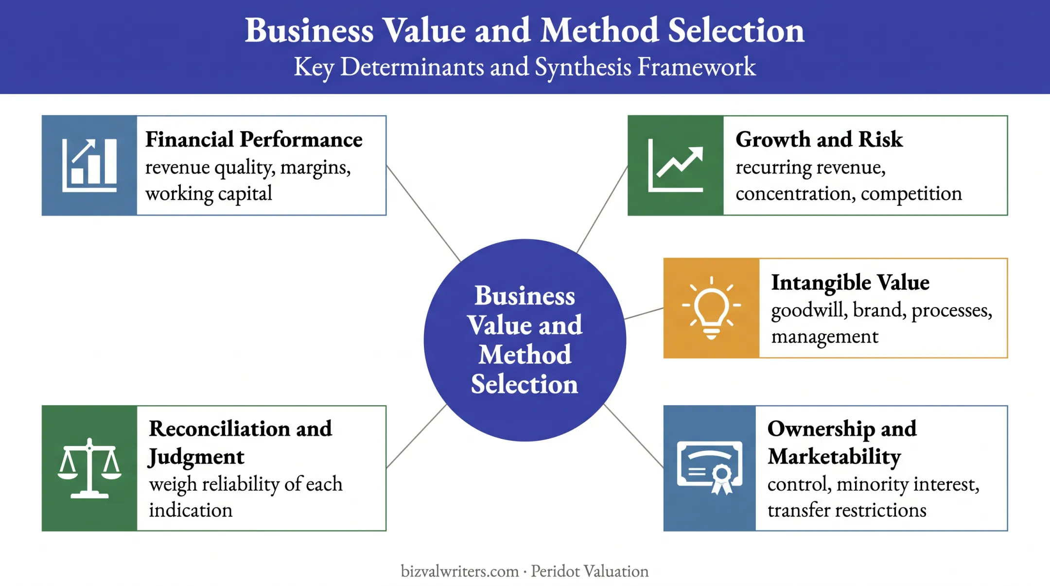 Five business value drivers affecting valuation method selection and conclusions