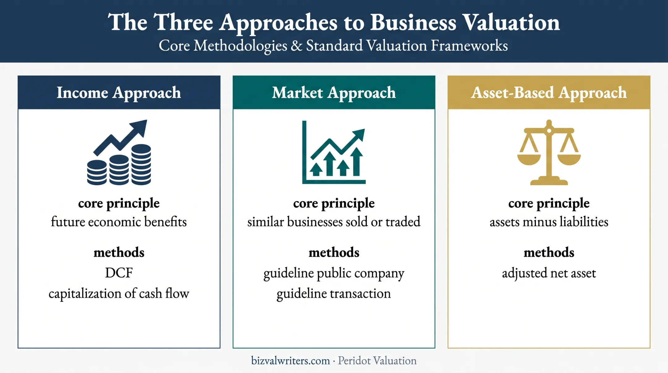 Three business valuation approaches compared by methods and focus